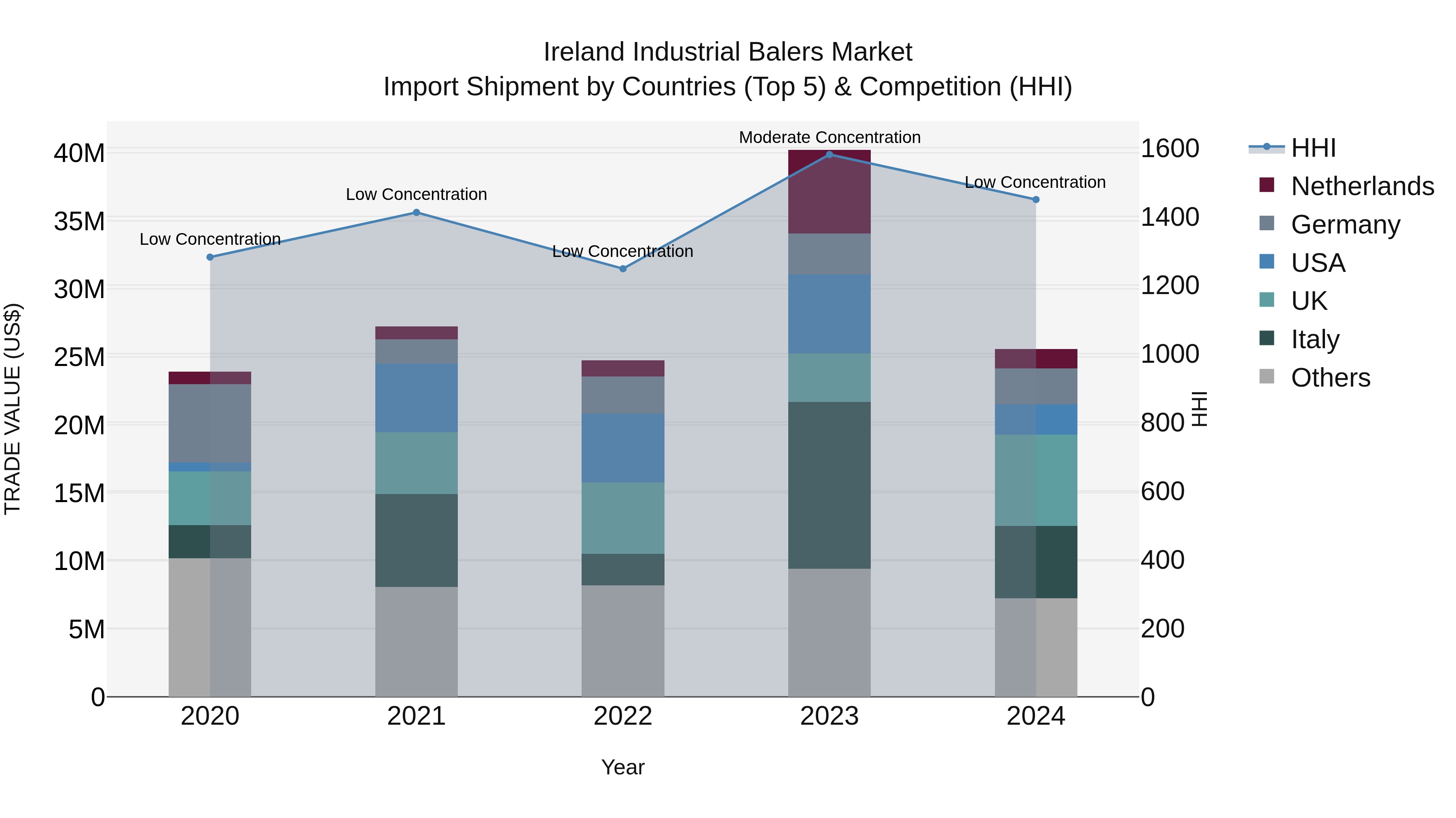 Ireland Industrial Balers Market Top 5 Importing Countries and Market Competition (HHI) Analysis
