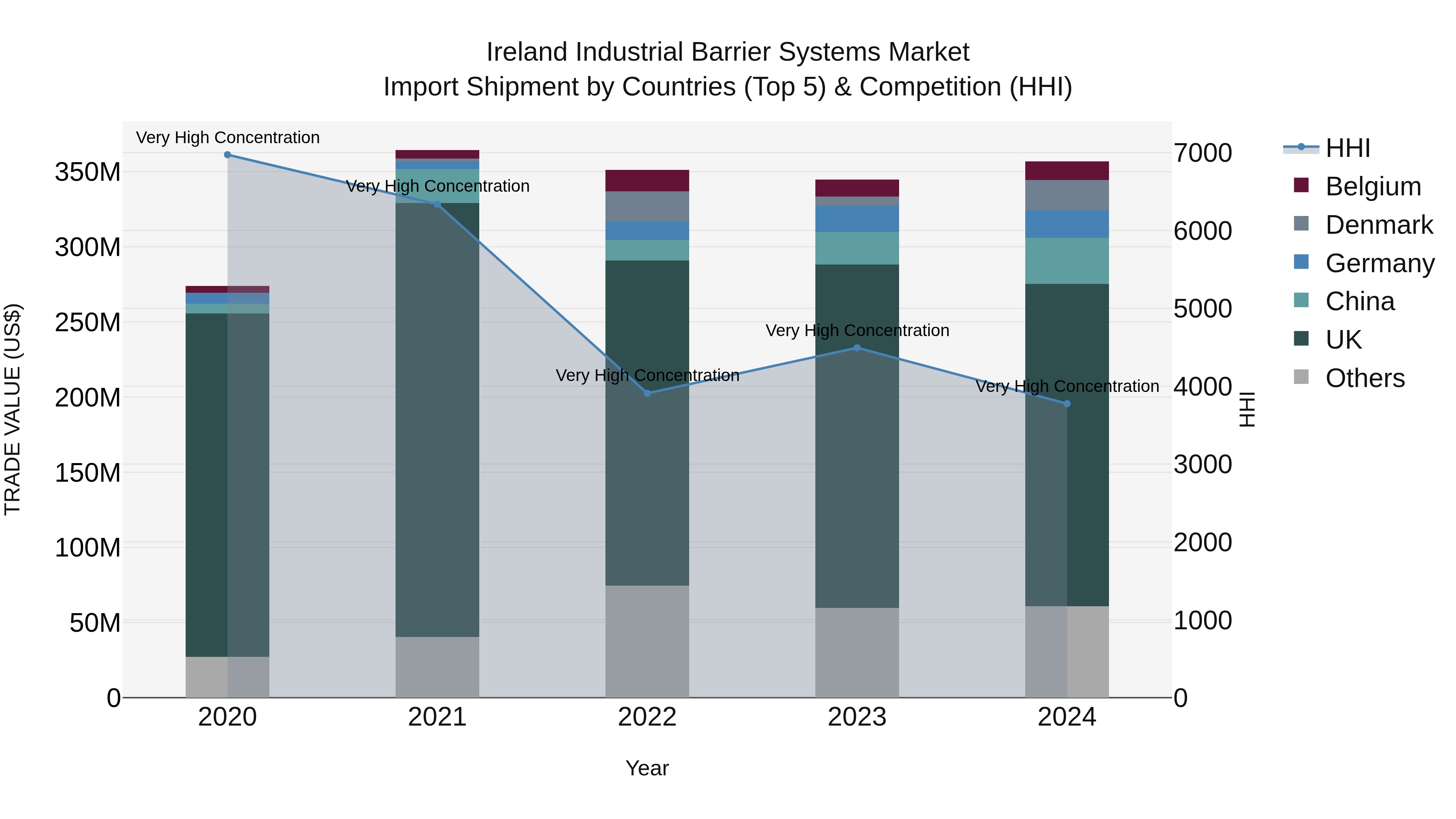 Ireland Industrial Barrier Systems Market Top 5 Importing Countries and Market Competition (HHI) Analysis