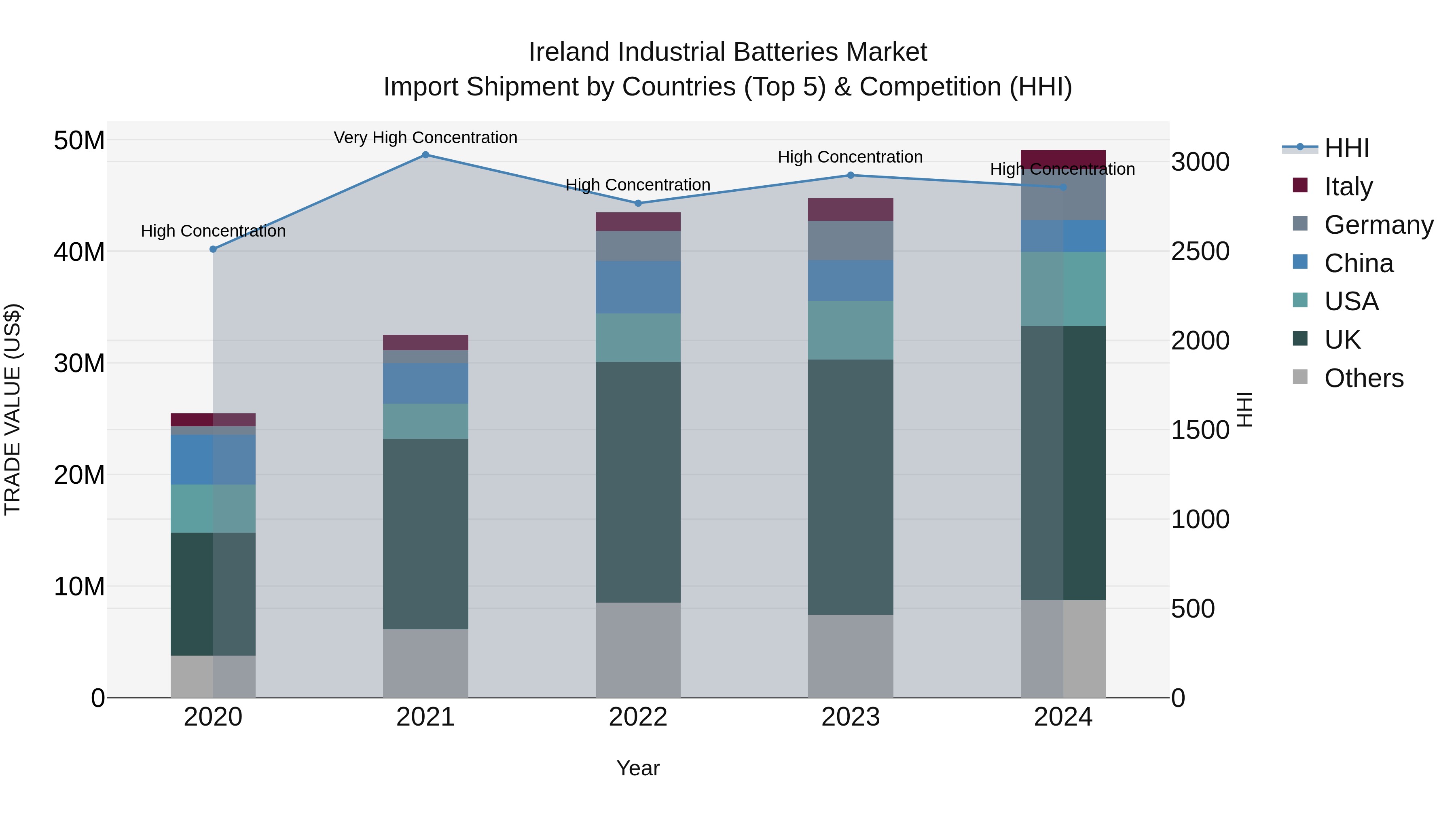 Ireland Industrial Batteries Market Top 5 Importing Countries and Market Competition (HHI) Analysis