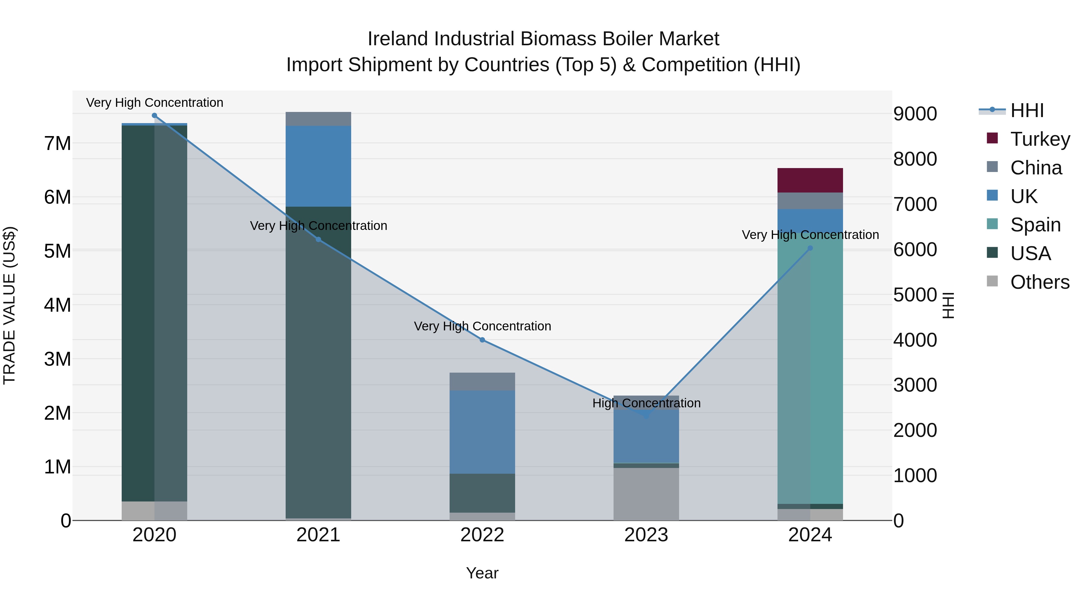 Ireland Industrial Biomass Boiler Market Top 5 Importing Countries and Market Competition (HHI) Analysis