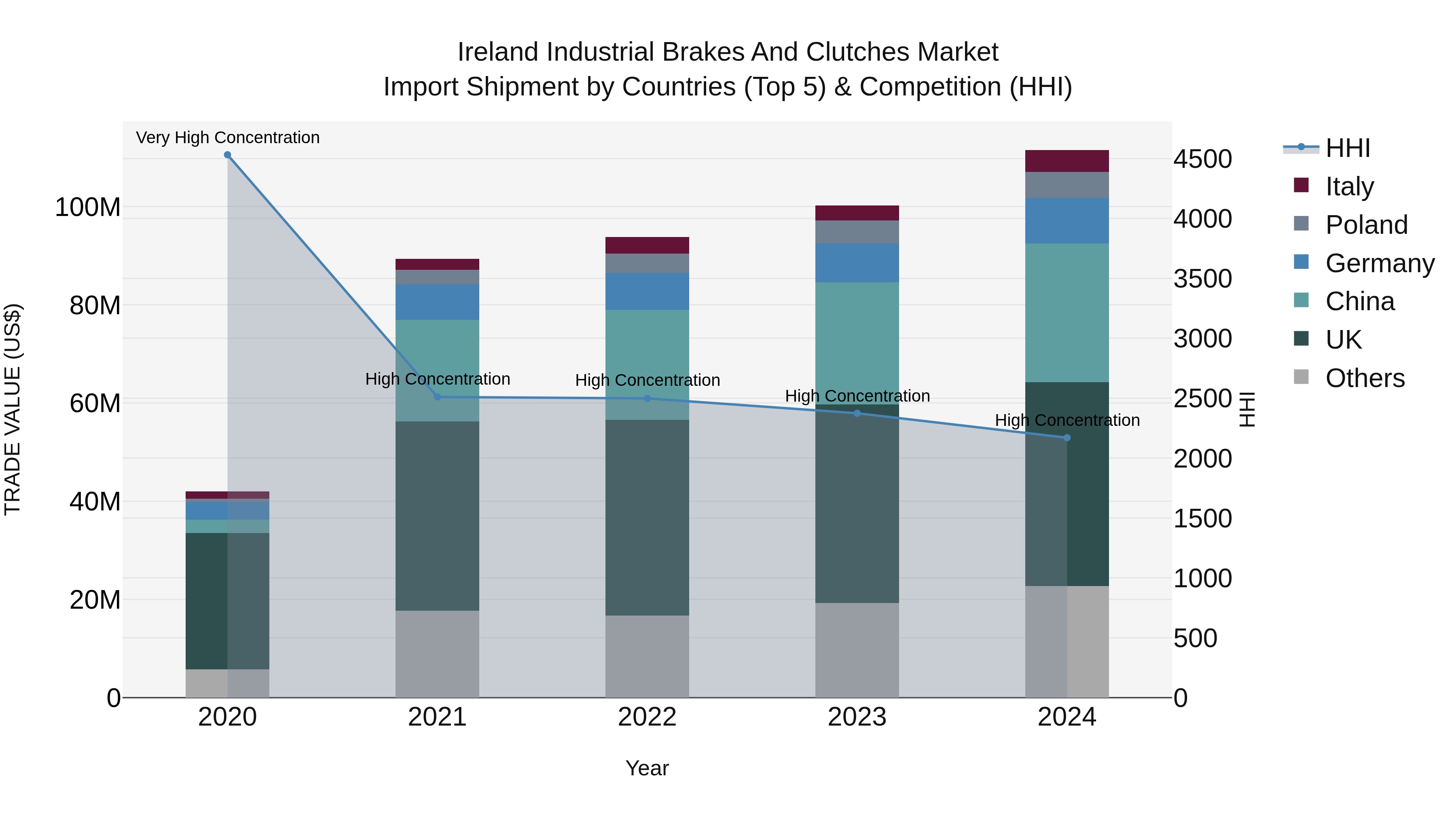 Ireland Industrial Brakes and Clutches Market Top 5 Importing Countries and Market Competition (HHI) Analysis