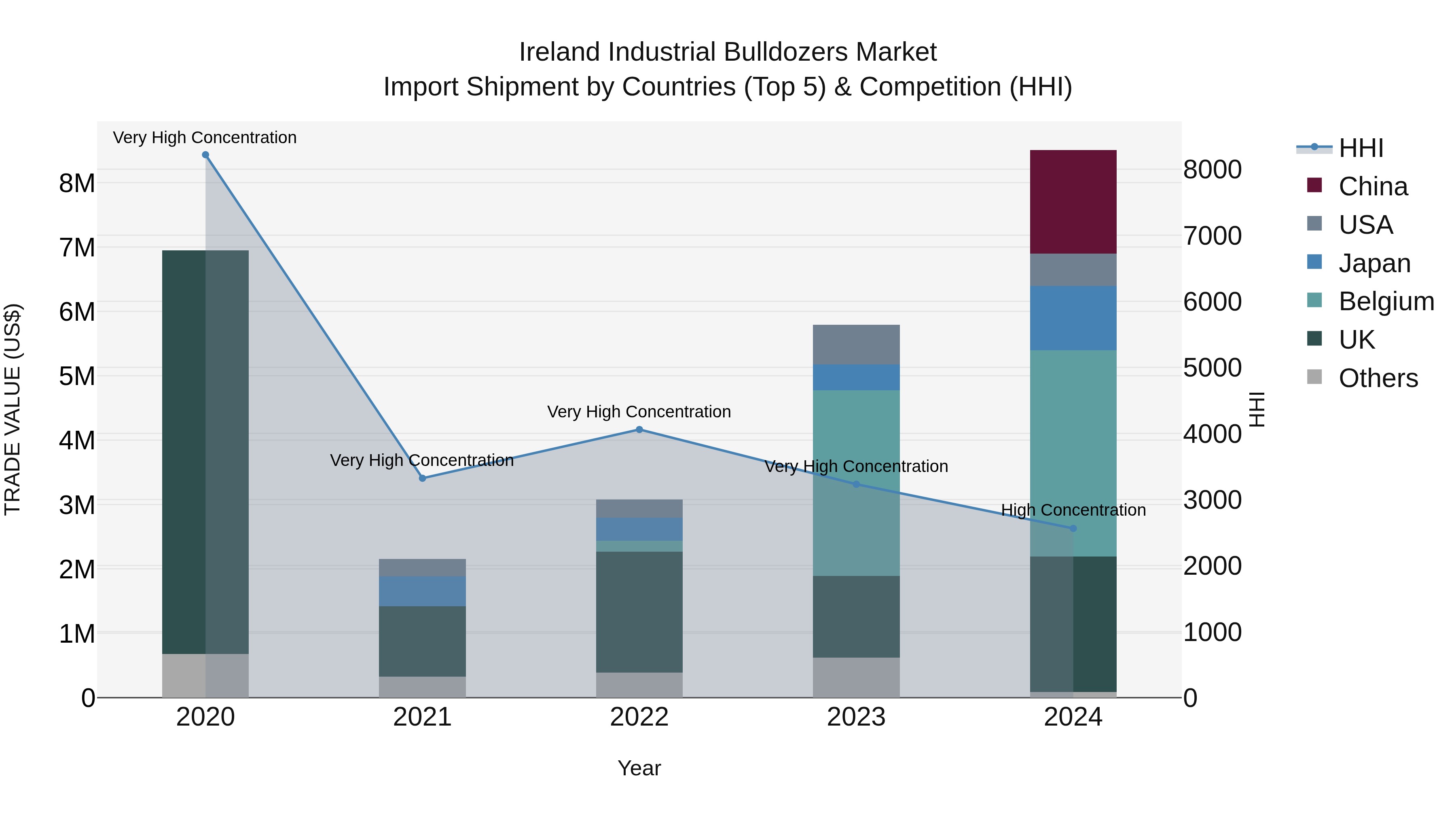 Ireland Industrial Bulldozers Market Top 5 Importing Countries and Market Competition (HHI) Analysis