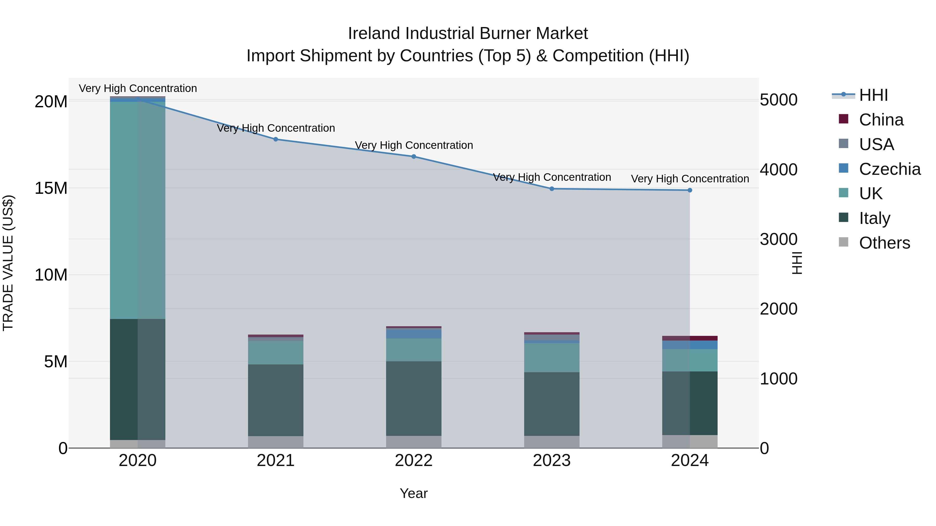 Ireland Industrial Burner Market Top 5 Importing Countries and Market Competition (HHI) Analysis