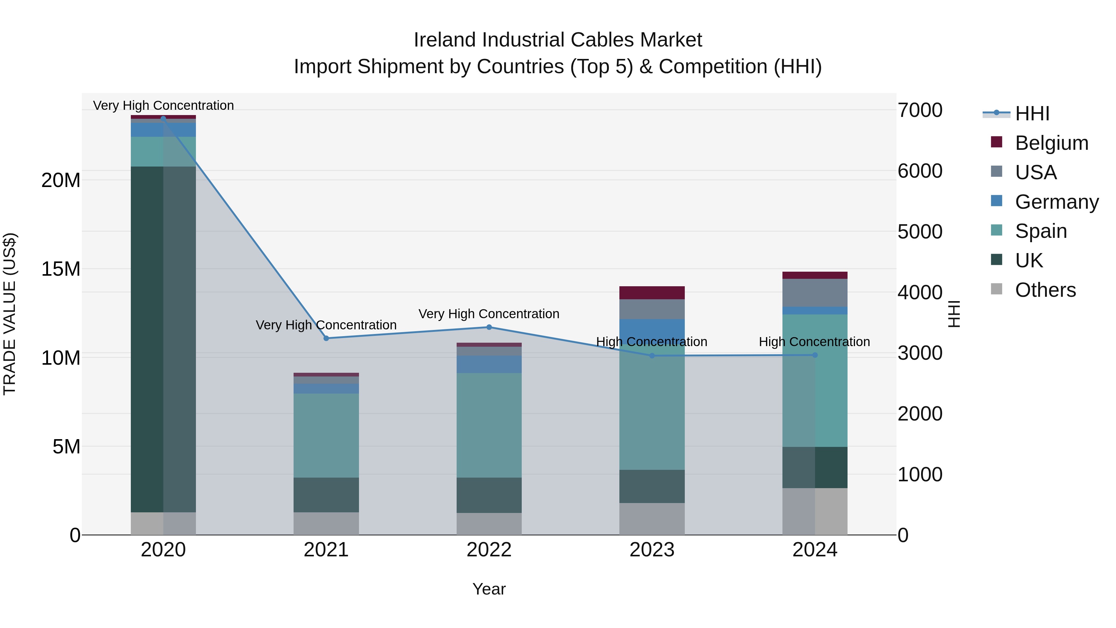 Ireland Industrial Cables Market Top 5 Importing Countries and Market Competition (HHI) Analysis