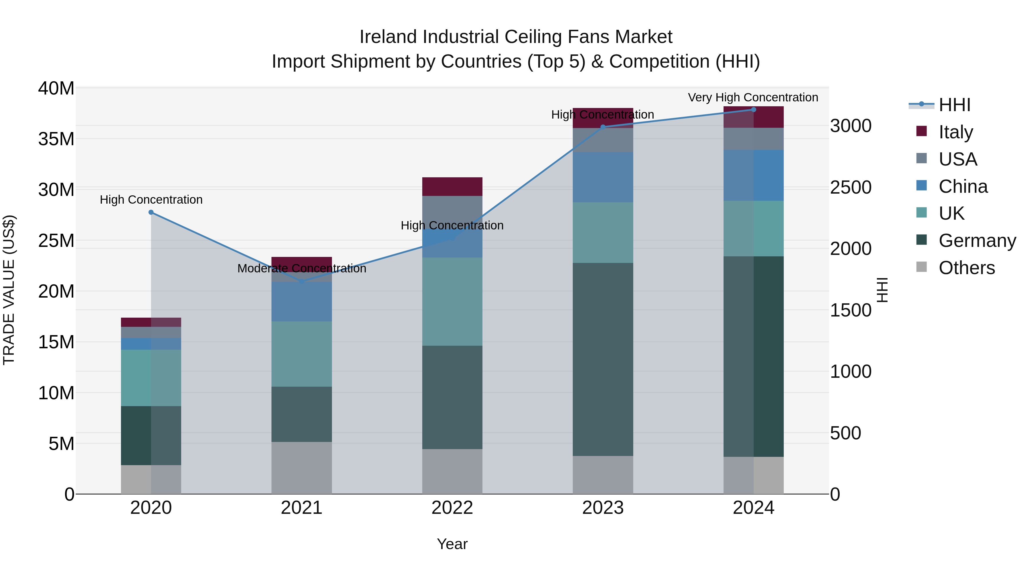 Ireland Industrial Ceiling Fans Market Top 5 Importing Countries and Market Competition (HHI) Analysis