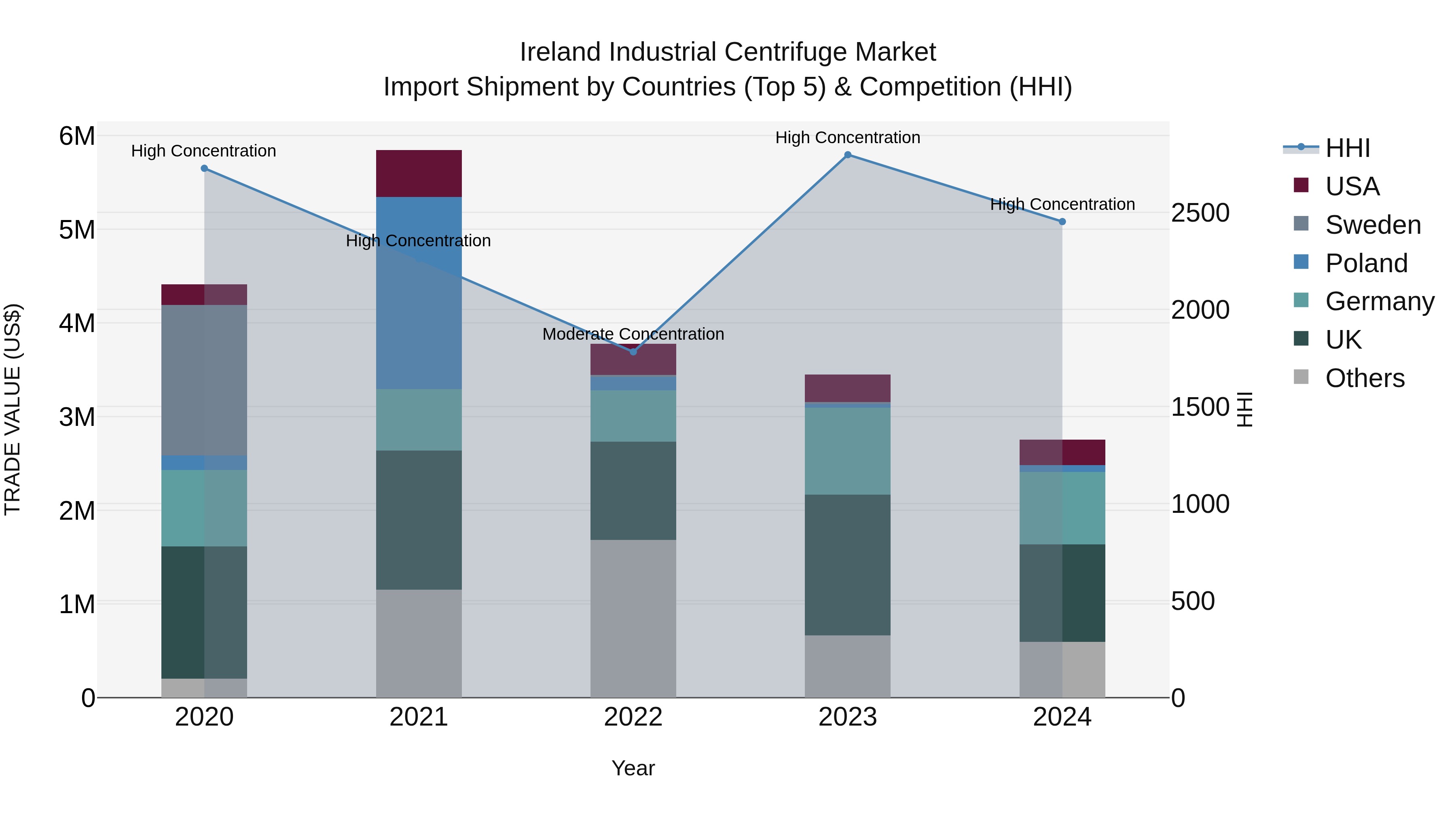Ireland Industrial Centrifuge Market Top 5 Importing Countries and Market Competition (HHI) Analysis