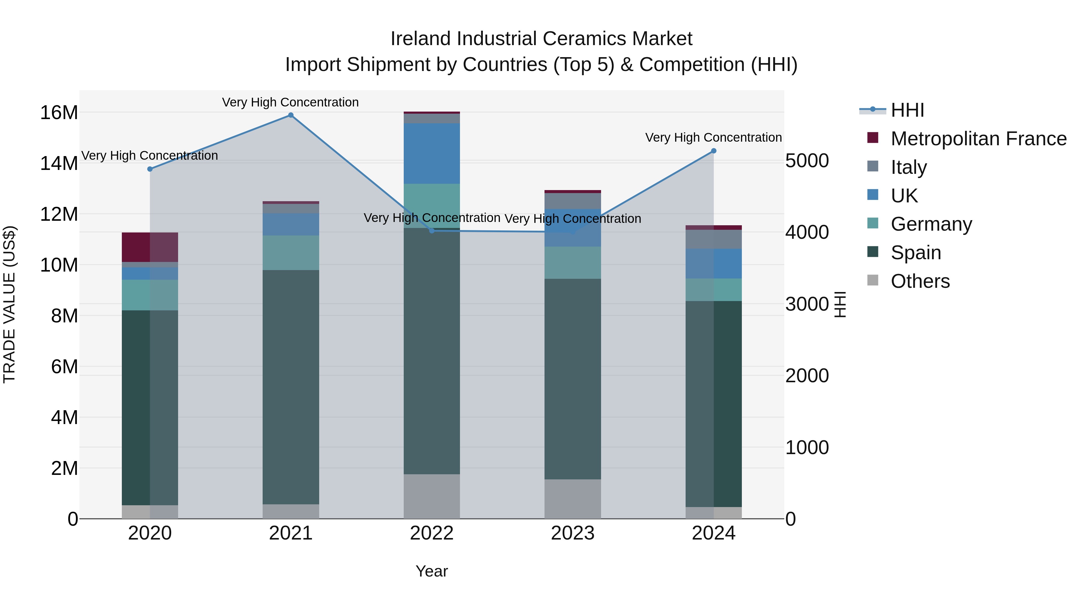Ireland Industrial Ceramics Market Top 5 Importing Countries and Market Competition (HHI) Analysis