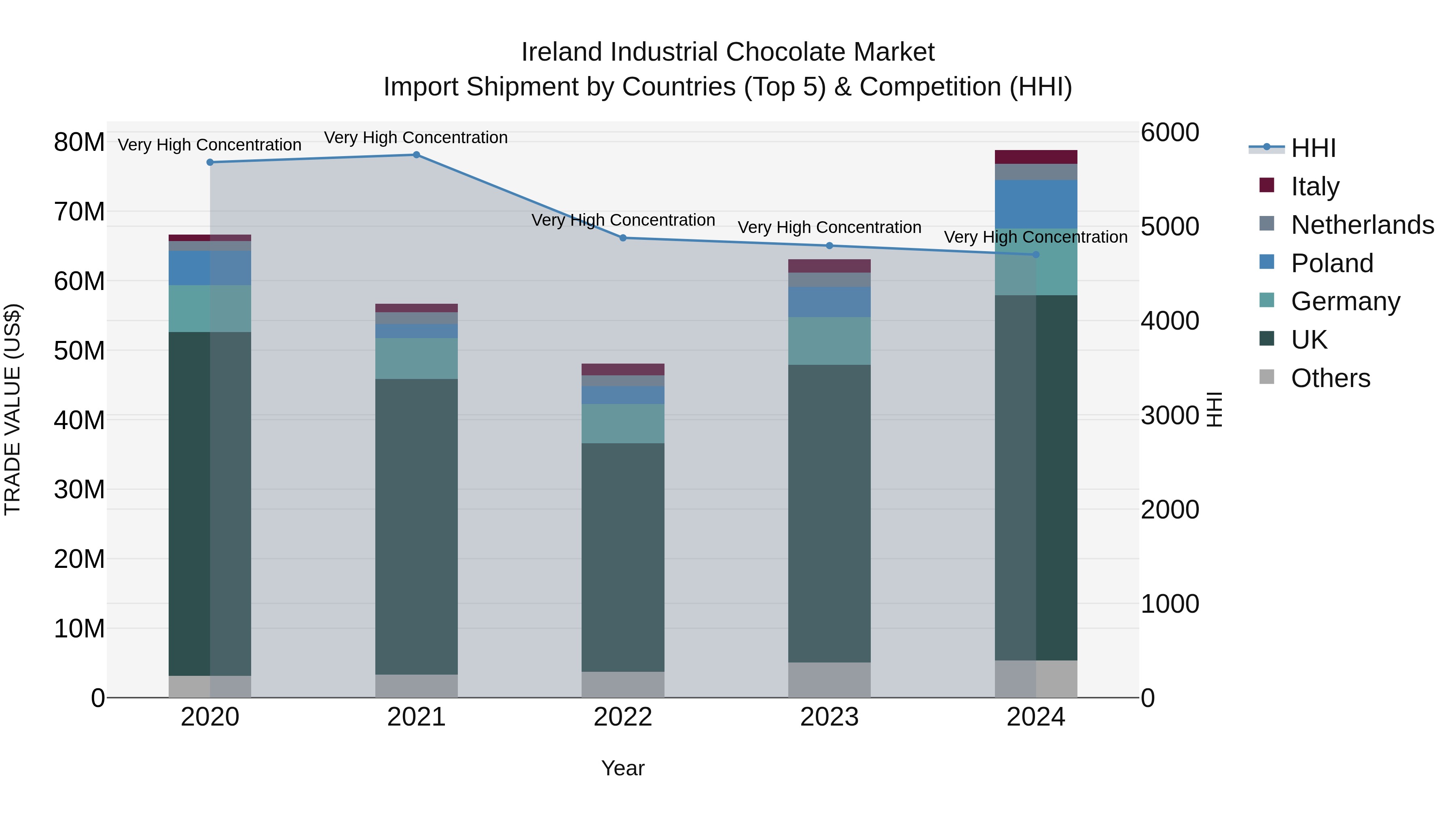 Ireland Industrial Chocolate Market Top 5 Importing Countries and Market Competition (HHI) Analysis