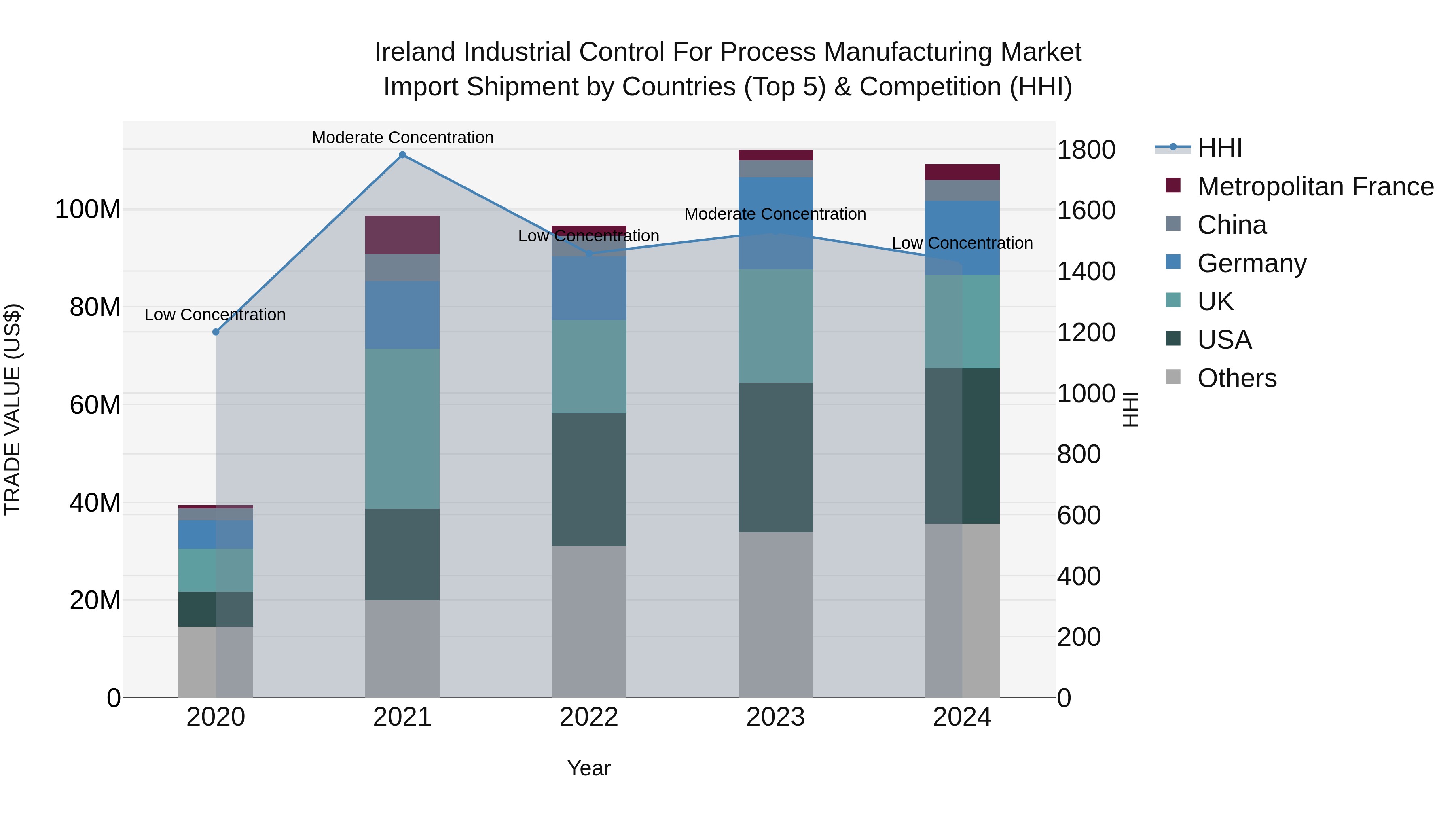 Ireland Industrial Control for Process Manufacturing Market Top 5 Importing Countries and Market Competition (HHI) Analysis