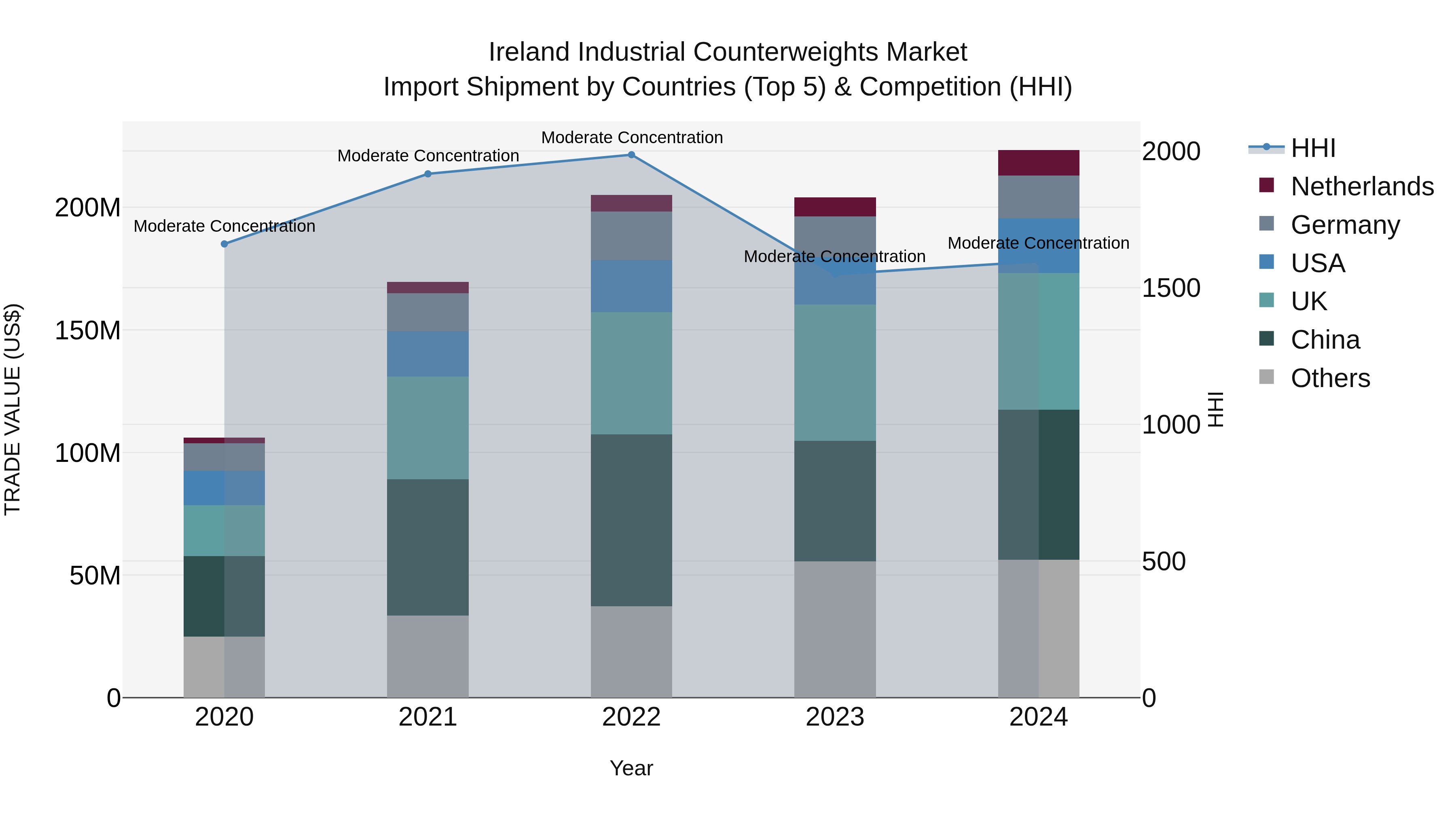 Ireland Industrial Counterweights Market Top 5 Importing Countries and Market Competition (HHI) Analysis
