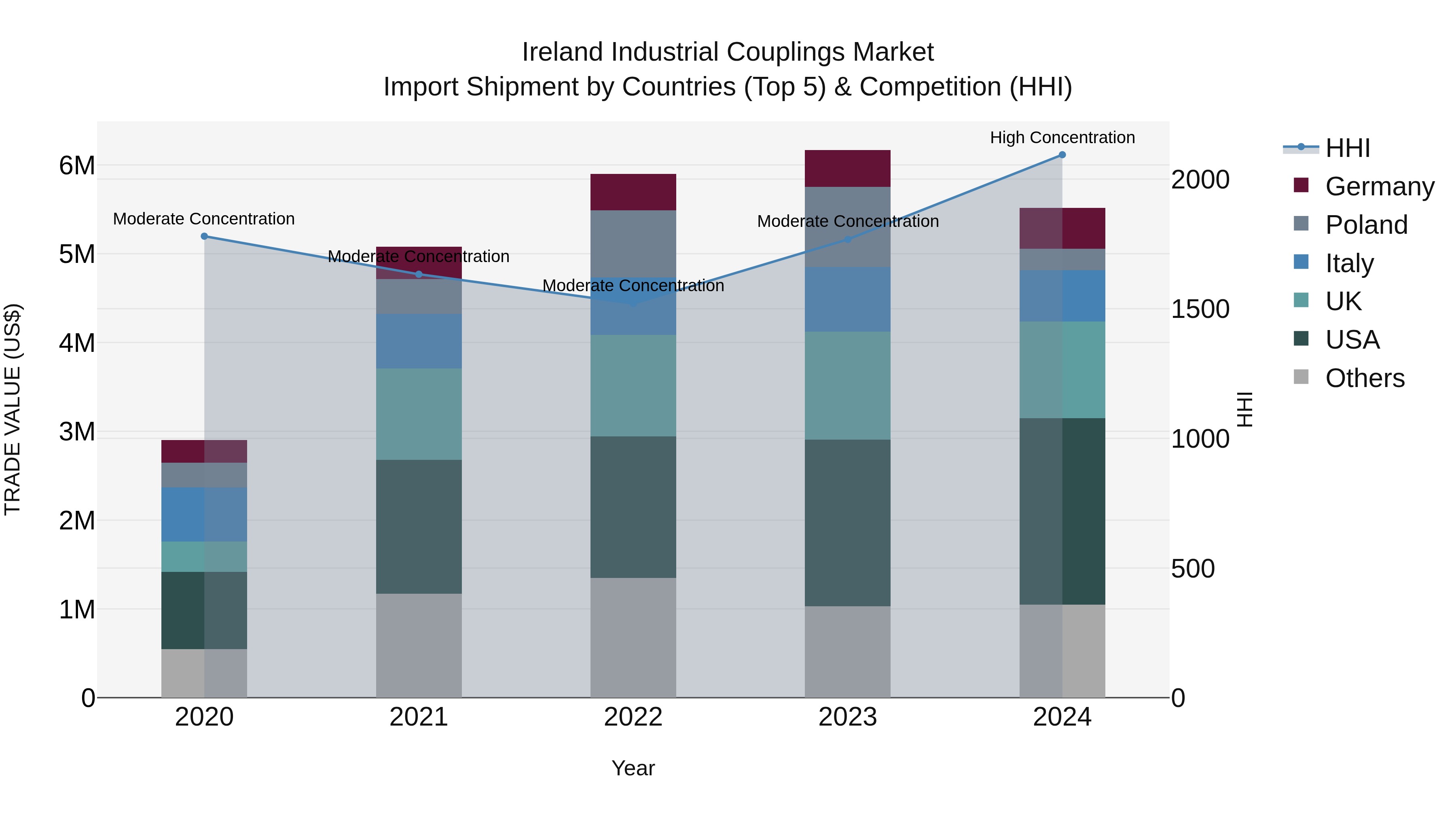 Ireland Industrial Couplings Market Top 5 Importing Countries and Market Competition (HHI) Analysis
