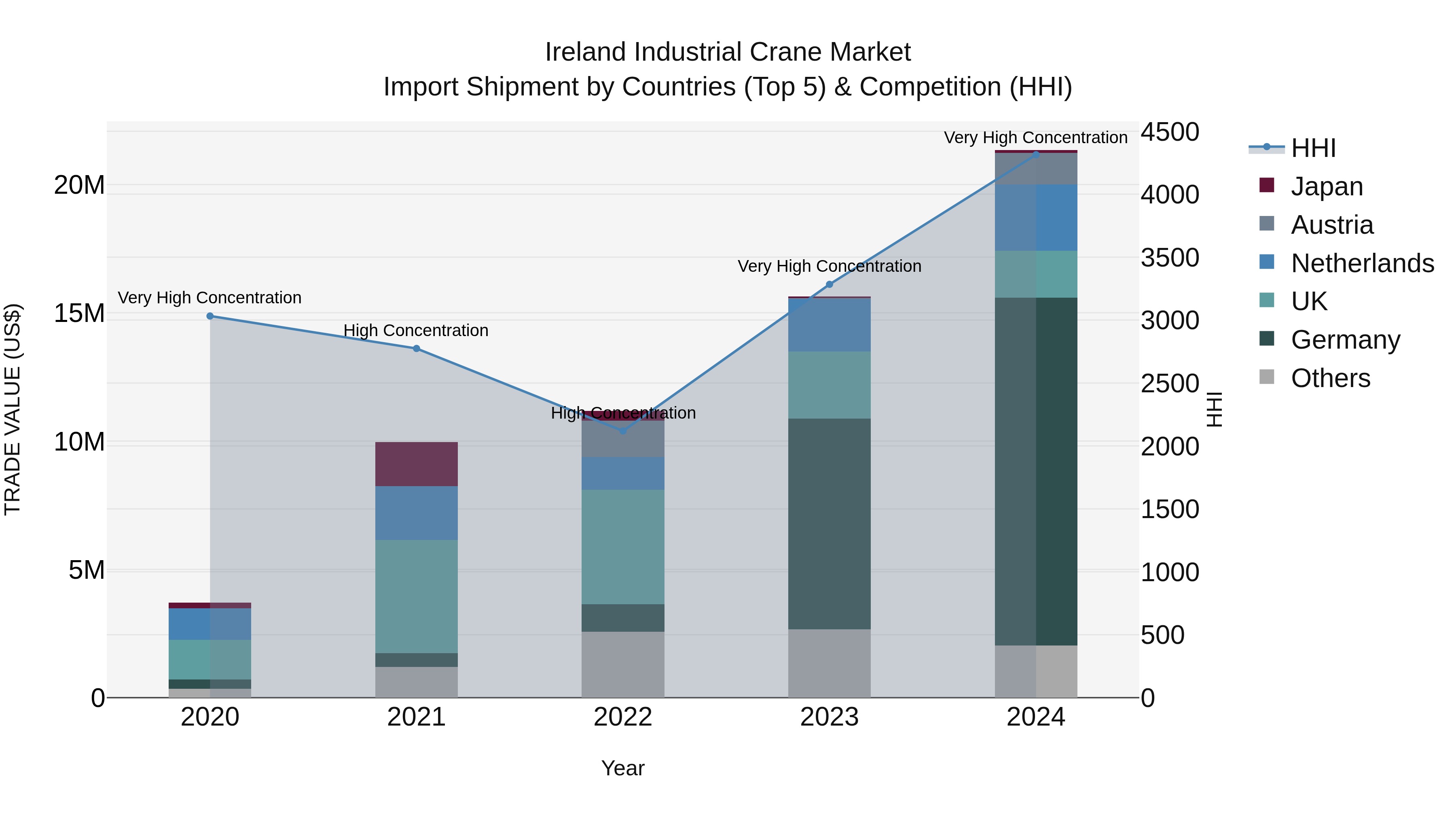 Ireland Industrial Crane Market Top 5 Importing Countries and Market Competition (HHI) Analysis