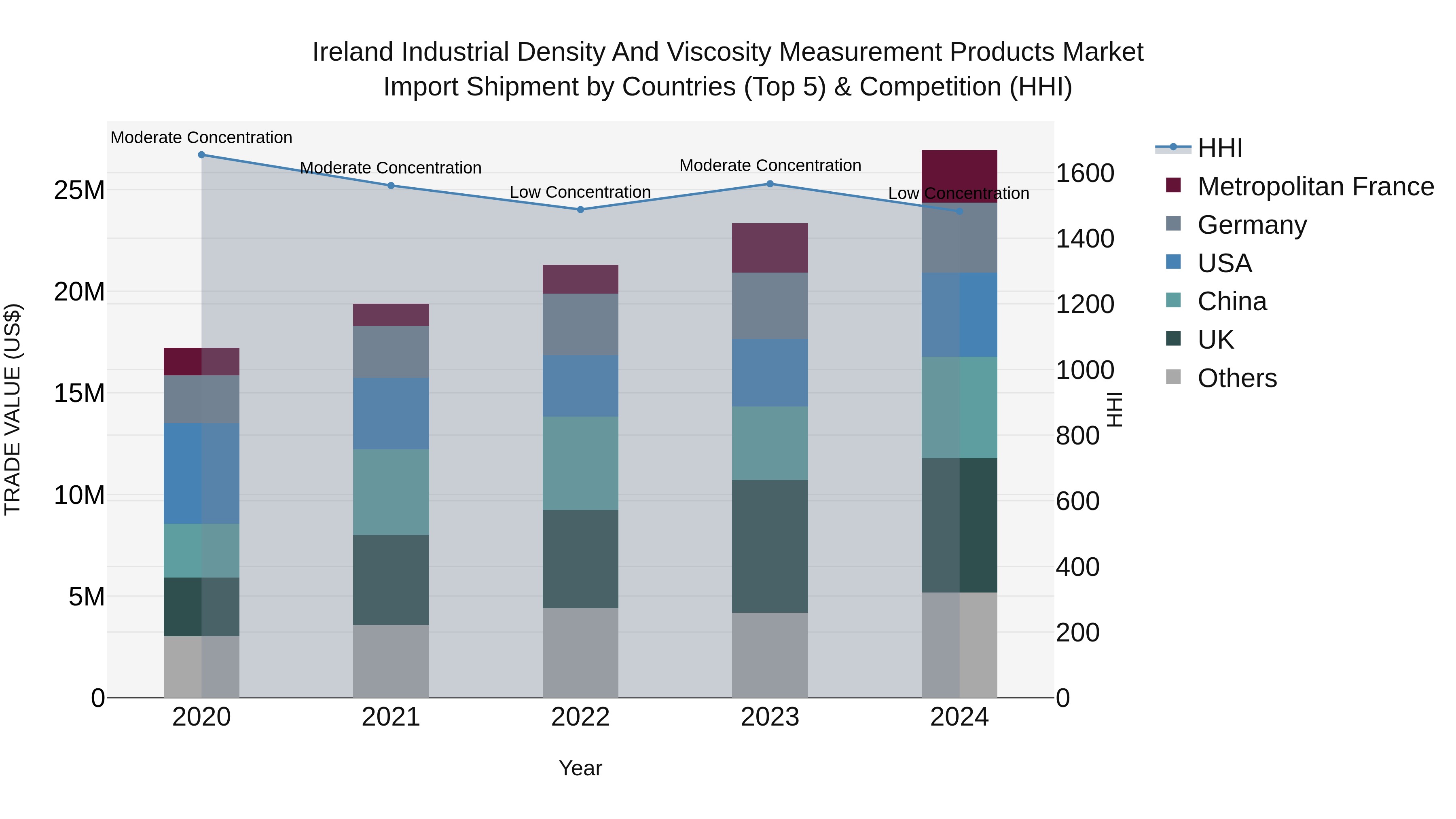 Ireland Industrial Density and Viscosity Measurement Products Market Top 5 Importing Countries and Market Competition (HHI) Analysis