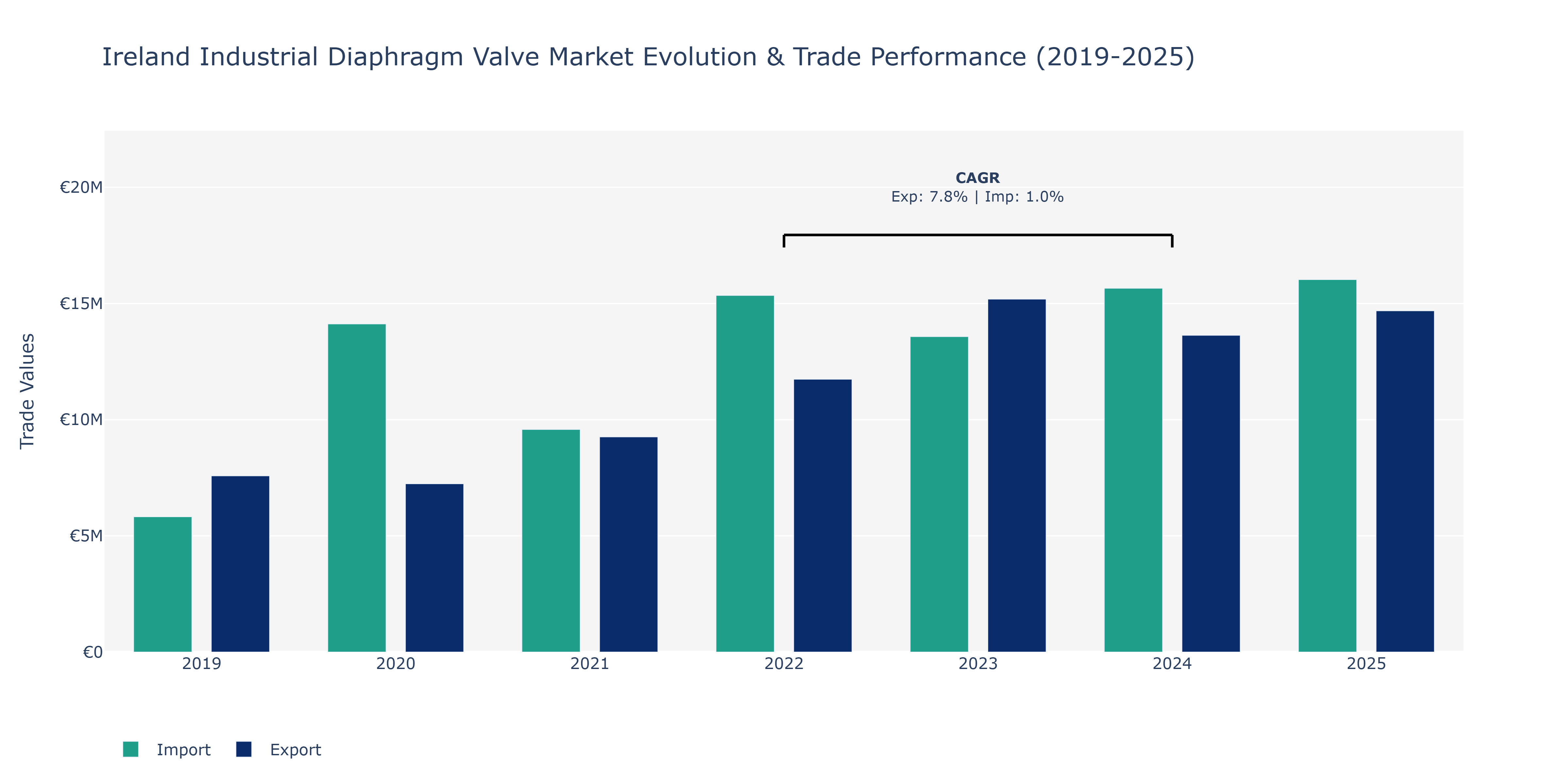 Ireland Industrial Diaphragm Valve Market: Production & Trade Performance (2019-2025)
