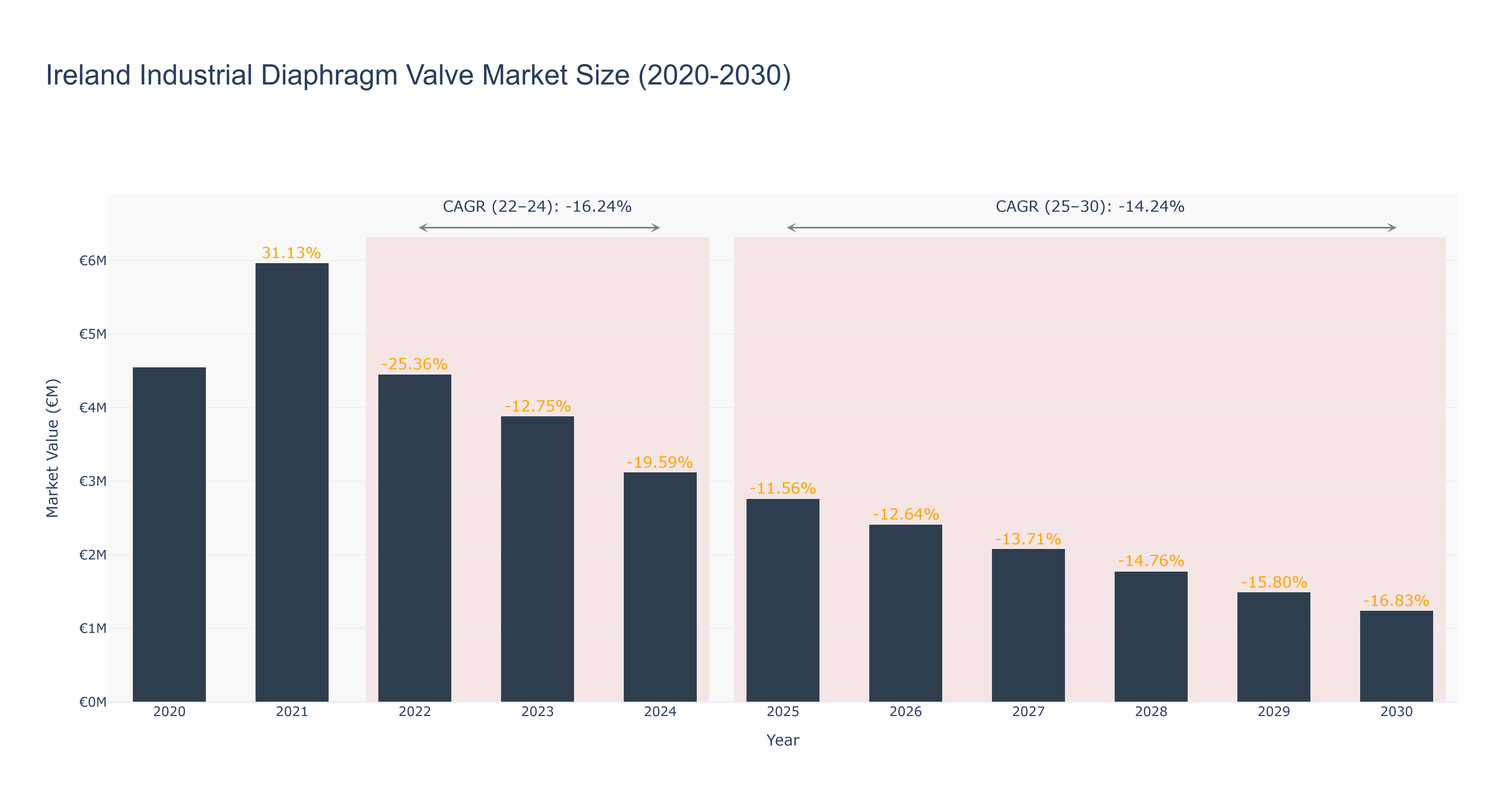 Ireland Industrial Diaphragm Valve Market Size (2020-2030)