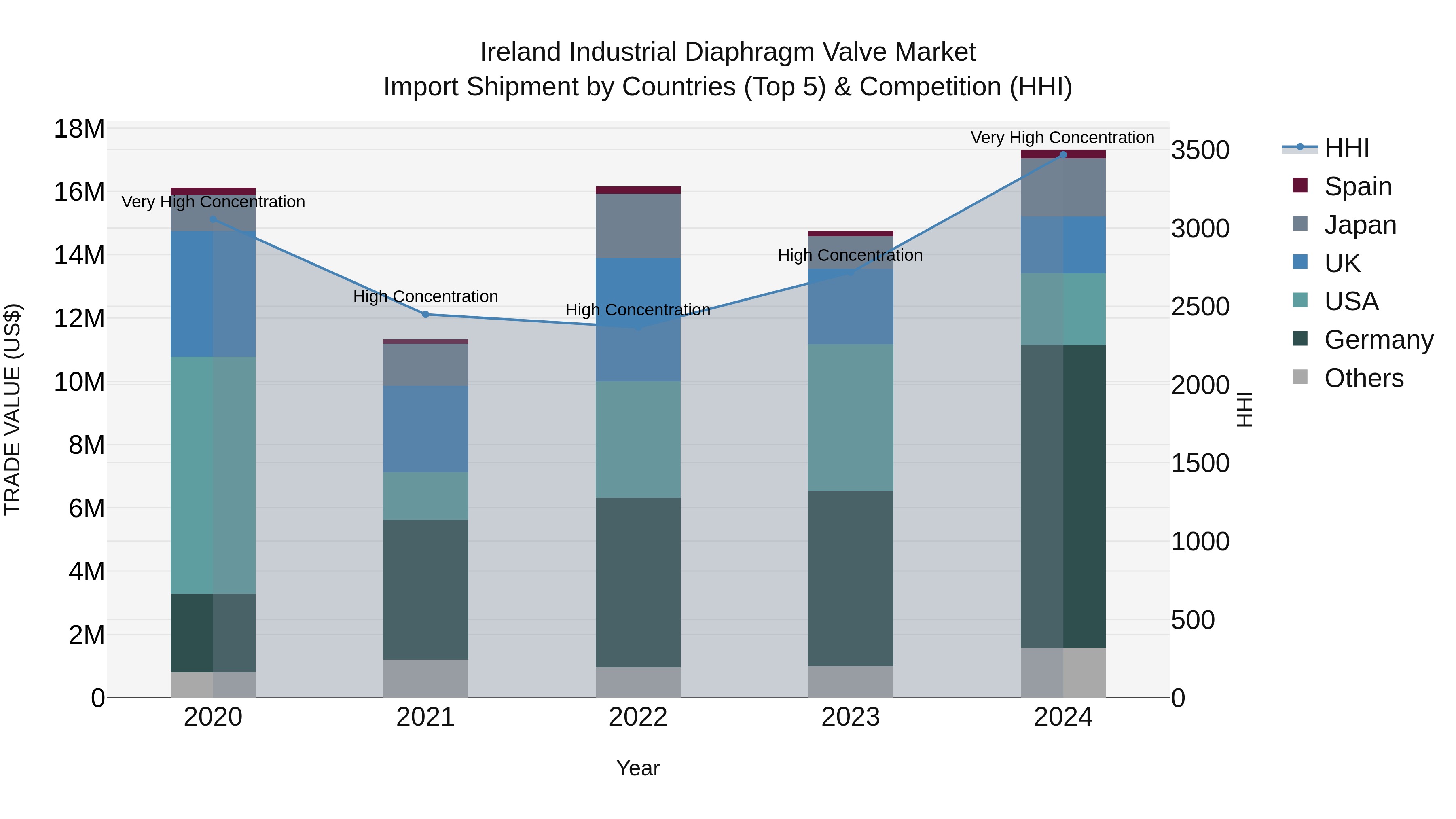 Ireland Industrial Diaphragm Valve Market Top 5 Importing Countries and Market Competition (HHI) Analysis