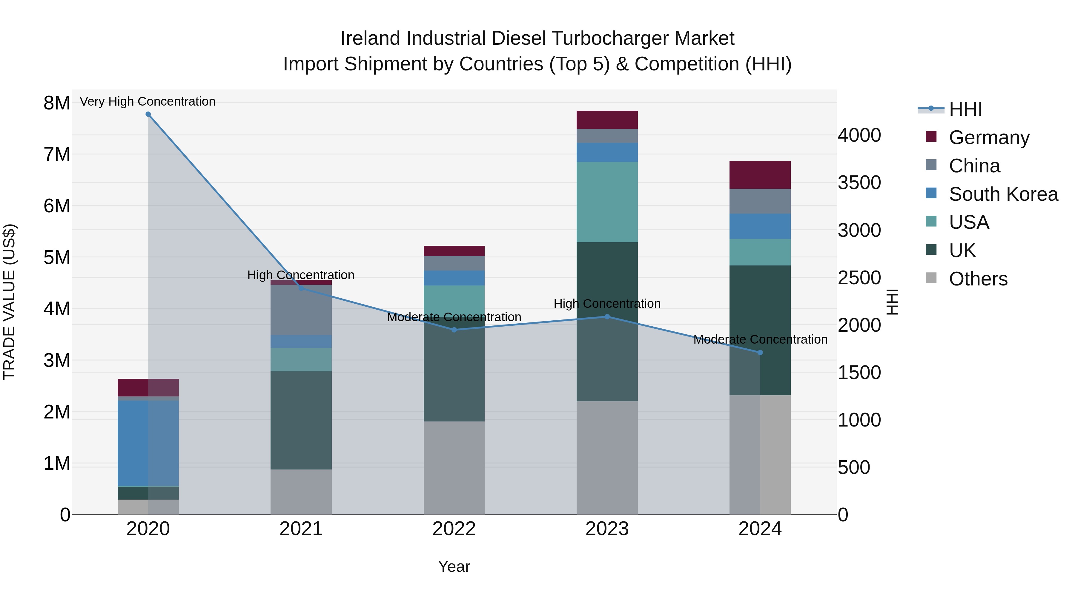 Ireland Industrial Diesel Turbocharger Market Top 5 Importing Countries and Market Competition (HHI) Analysis