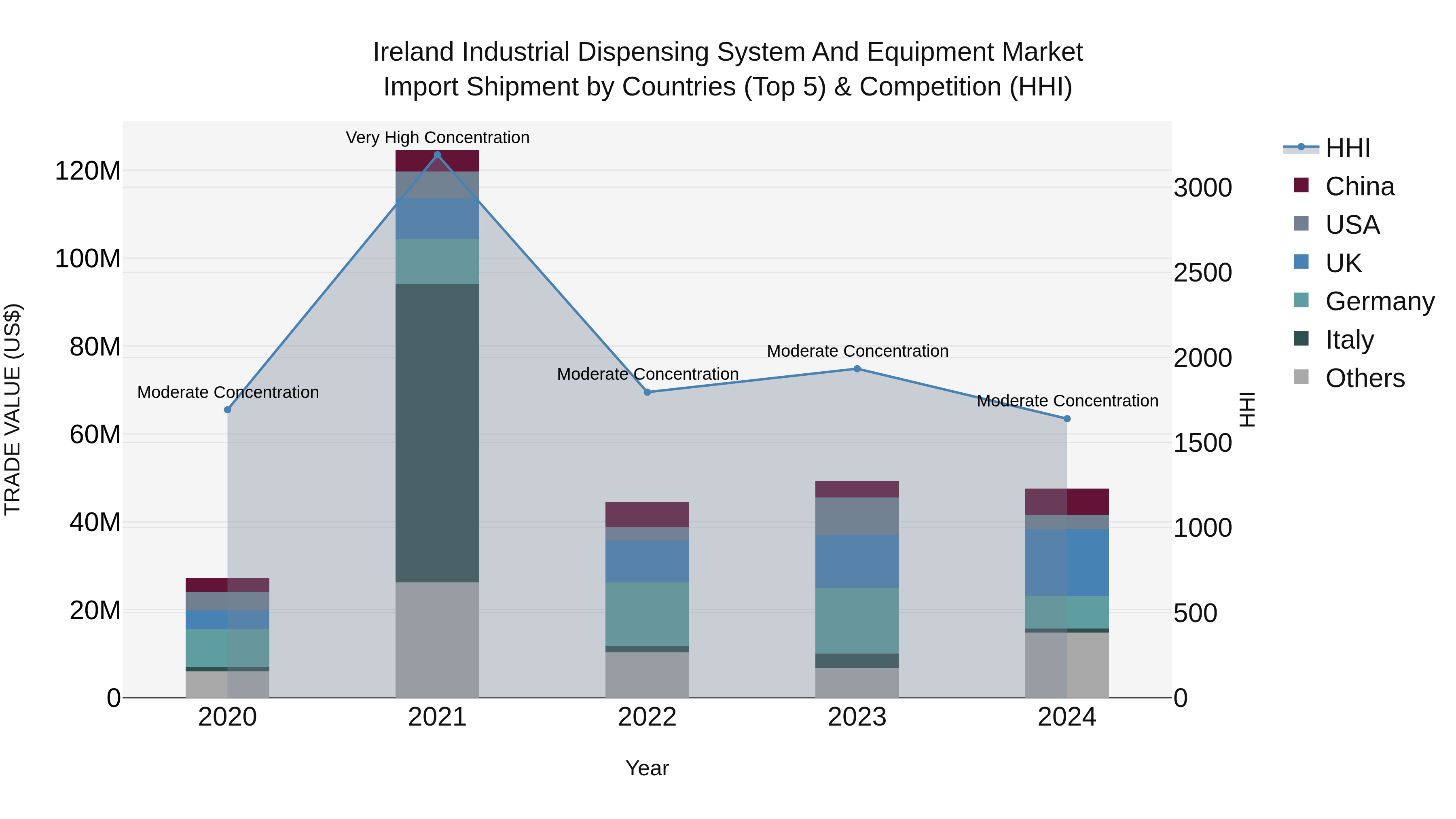 Ireland Industrial Dispensing System and Equipment Market Top 5 Importing Countries and Market Competition (HHI) Analysis