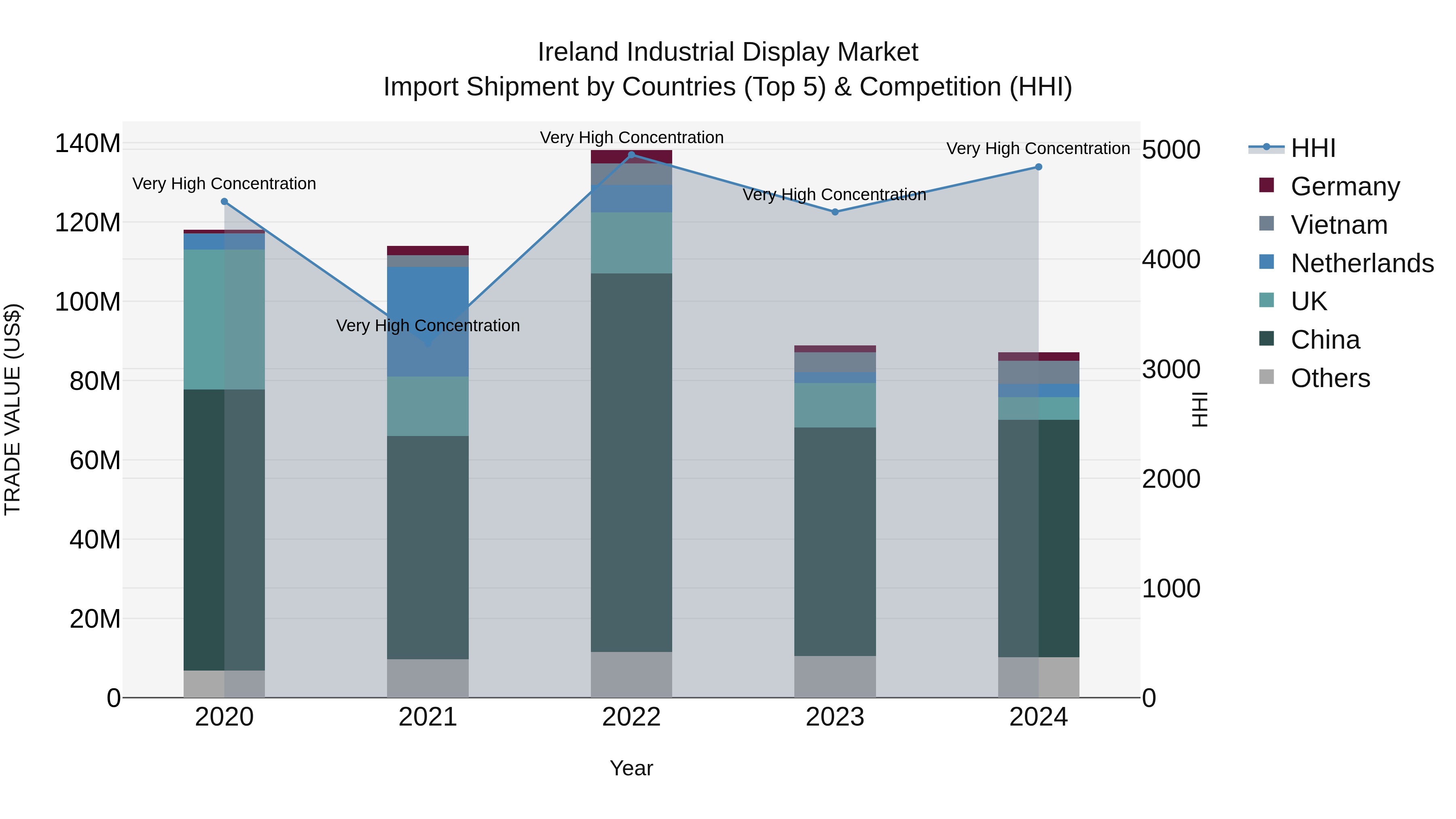 Ireland Industrial Display Market Top 5 Importing Countries and Market Competition (HHI) Analysis
