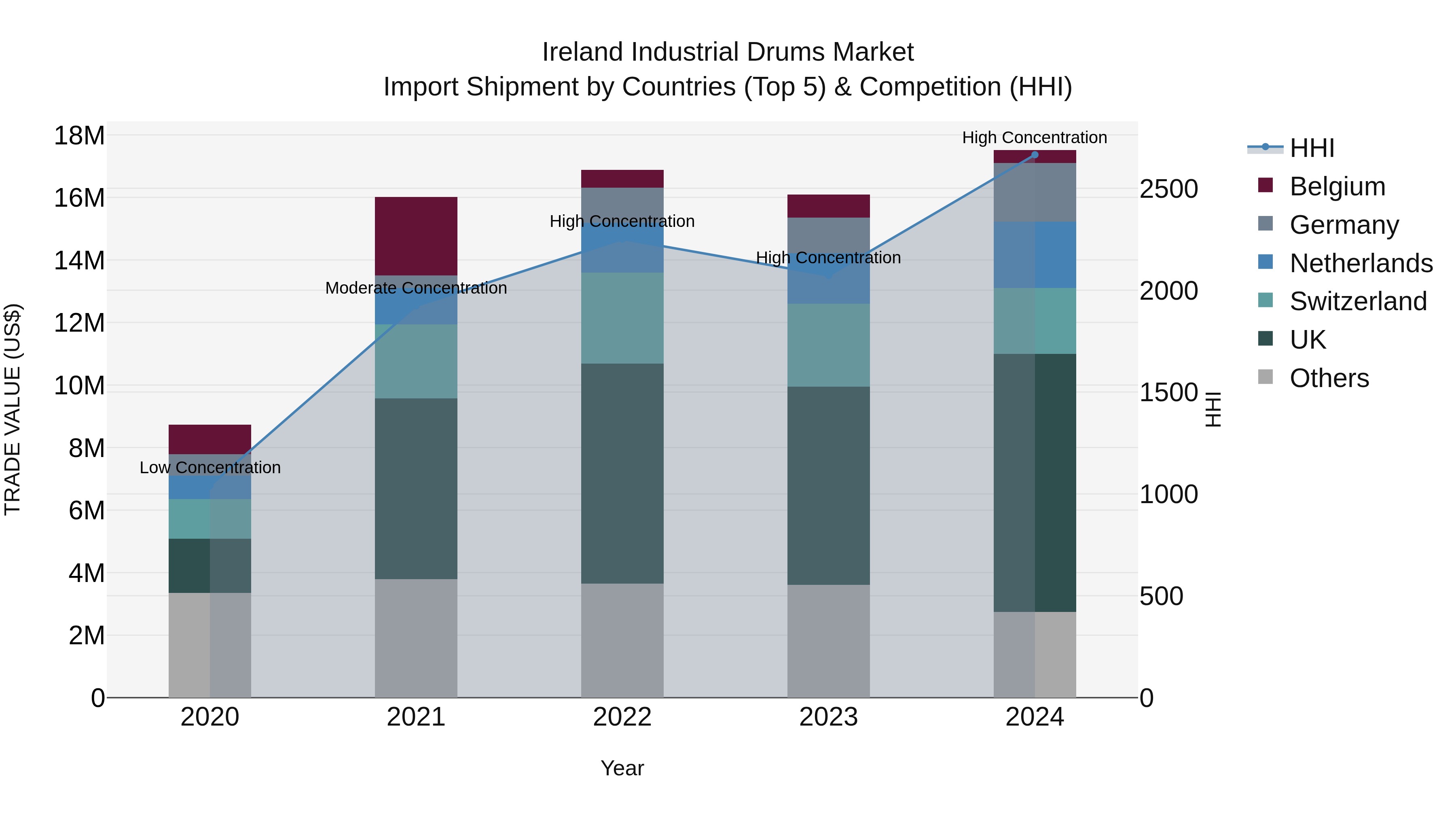 Ireland Industrial Drums Market Top 5 Importing Countries and Market Competition (HHI) Analysis