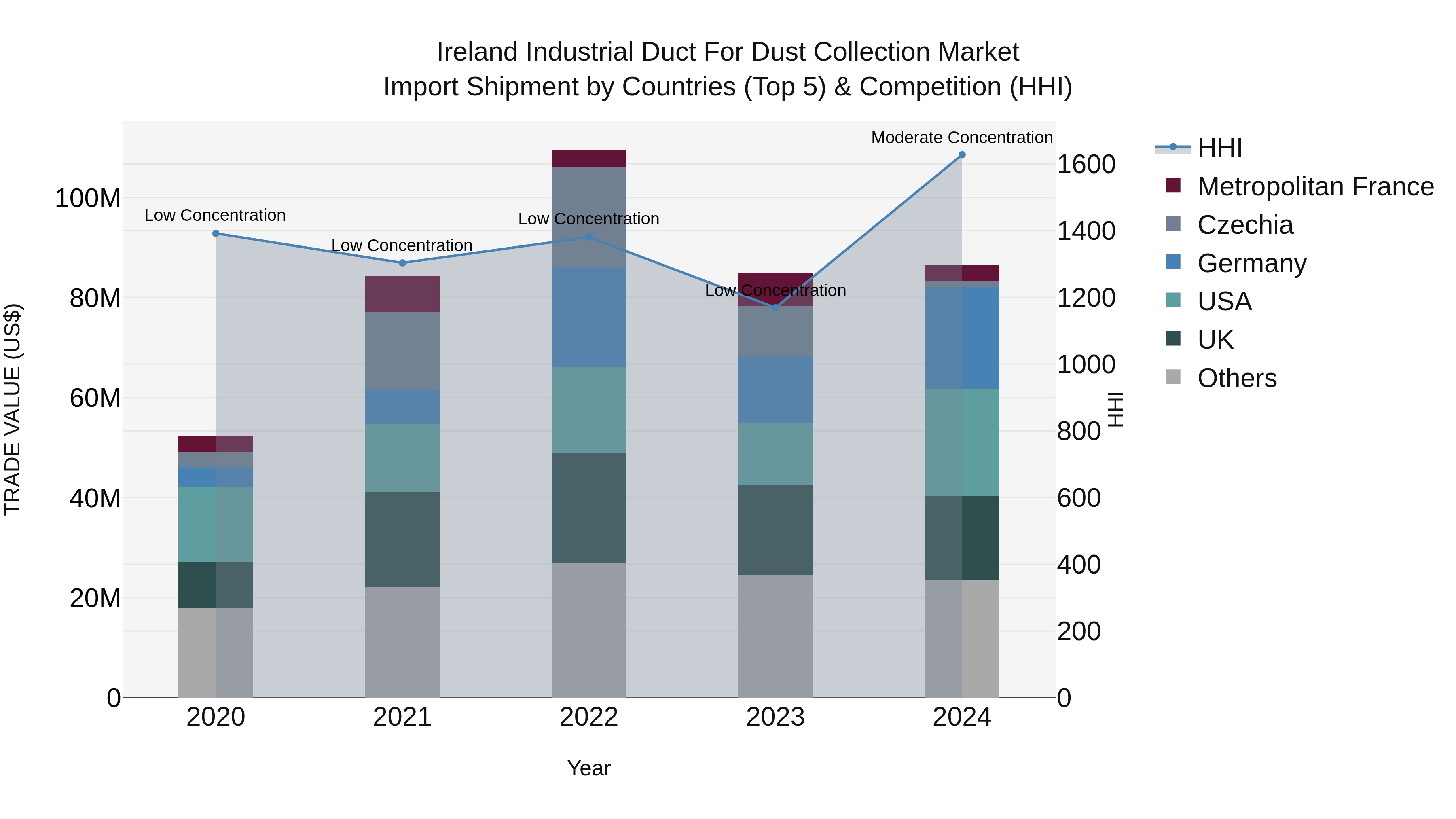 Ireland Industrial Duct for Dust Collection Market Top 5 Importing Countries and Market Competition (HHI) Analysis