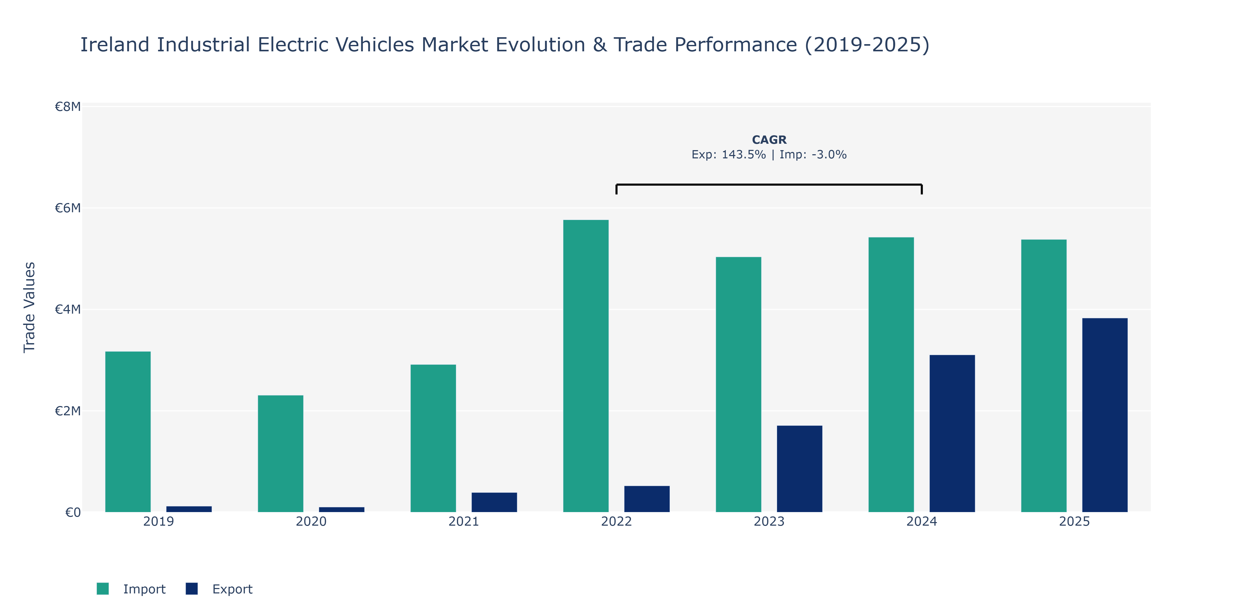 Ireland Industrial Electric Vehicles Market: Production & Trade Performance (2019-2025)