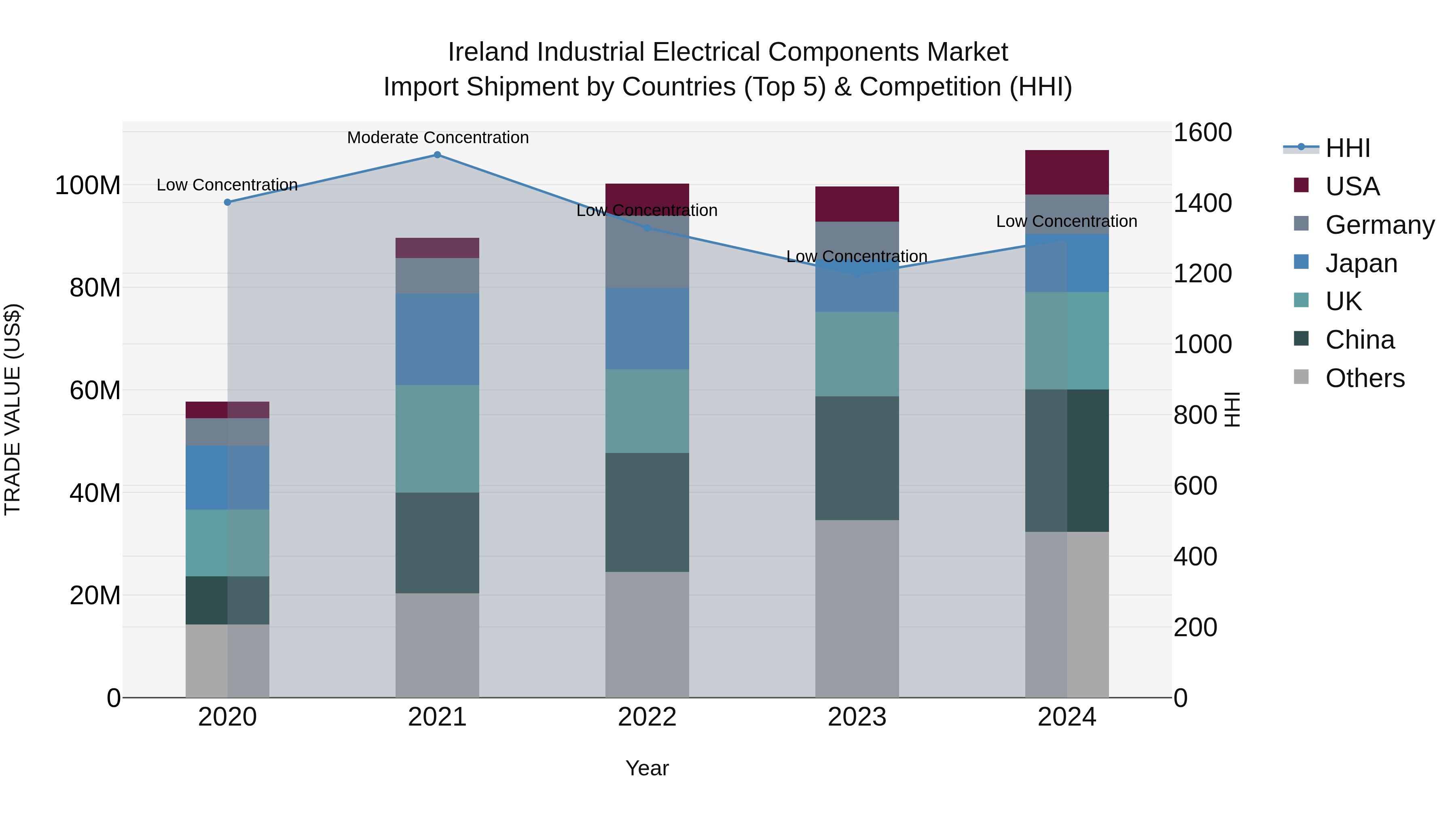 Ireland Industrial Electrical Components Market Top 5 Importing Countries and Market Competition (HHI) Analysis