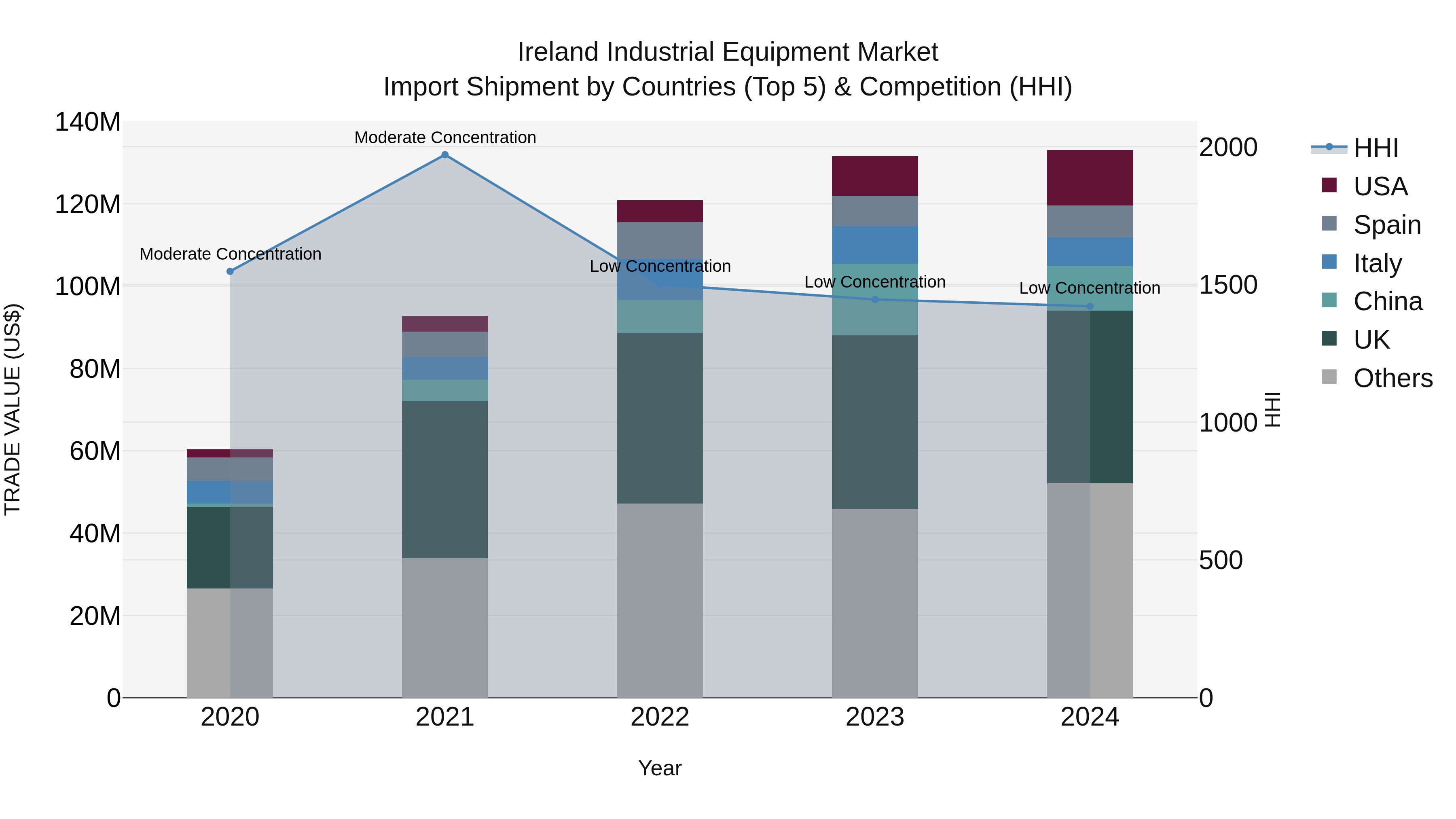 Ireland Industrial Equipment Market Top 5 Importing Countries and Market Competition (HHI) Analysis