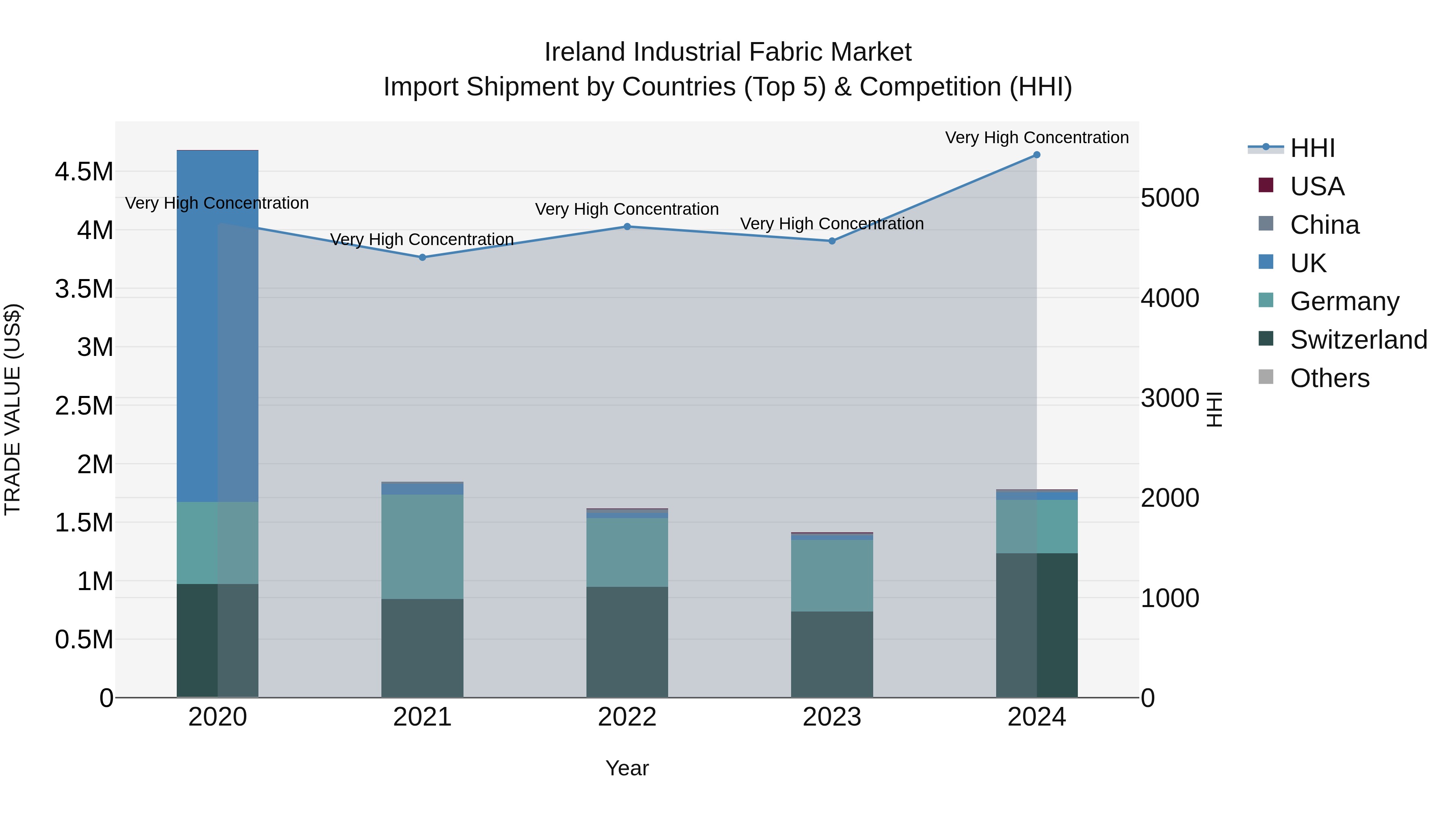 Ireland Industrial Fabric Market Top 5 Importing Countries and Market Competition (HHI) Analysis