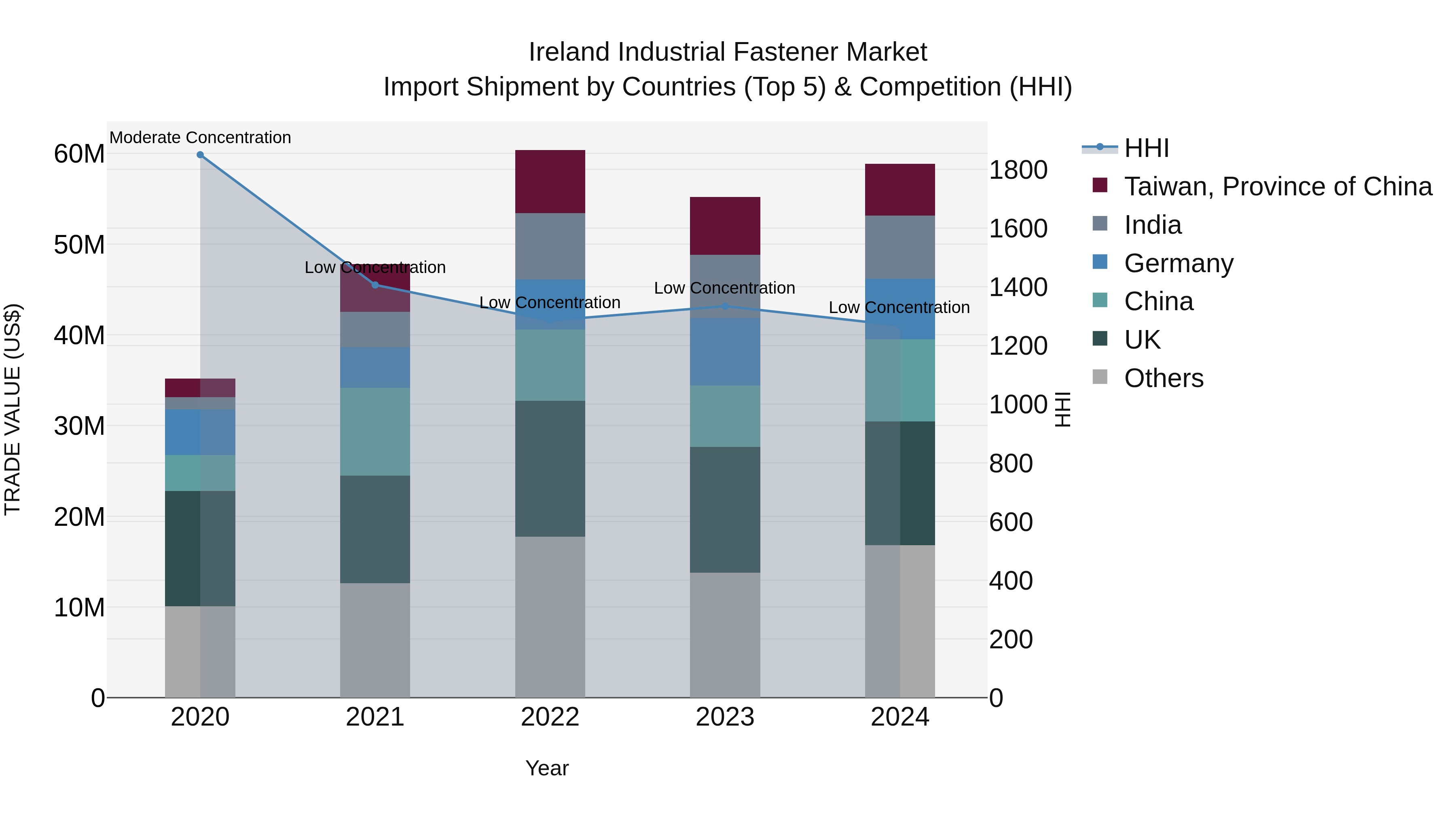 Ireland Industrial Fastener Market Top 5 Importing Countries and Market Competition (HHI) Analysis