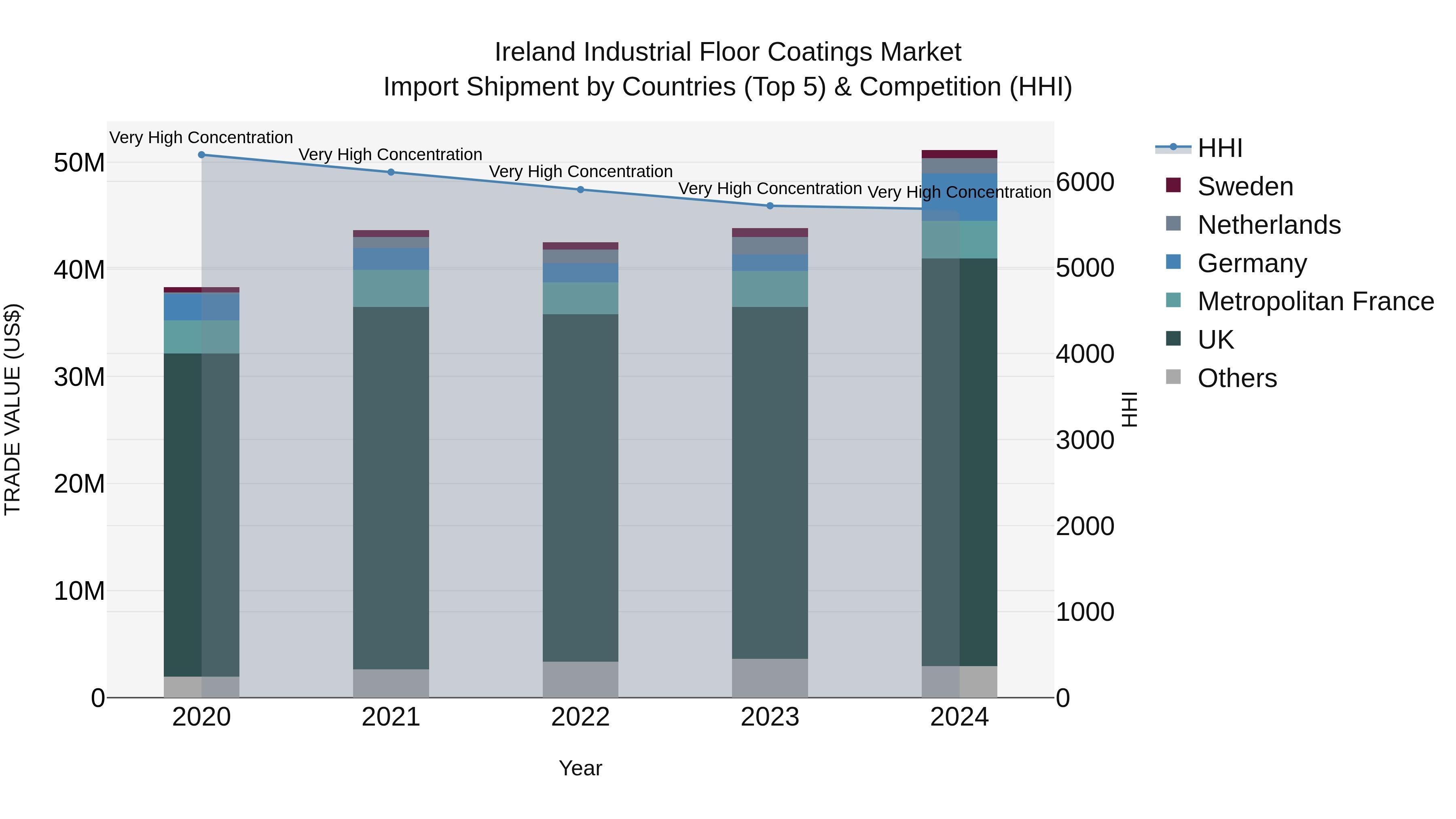 Ireland Industrial Floor Coatings Market Top 5 Importing Countries and Market Competition (HHI) Analysis