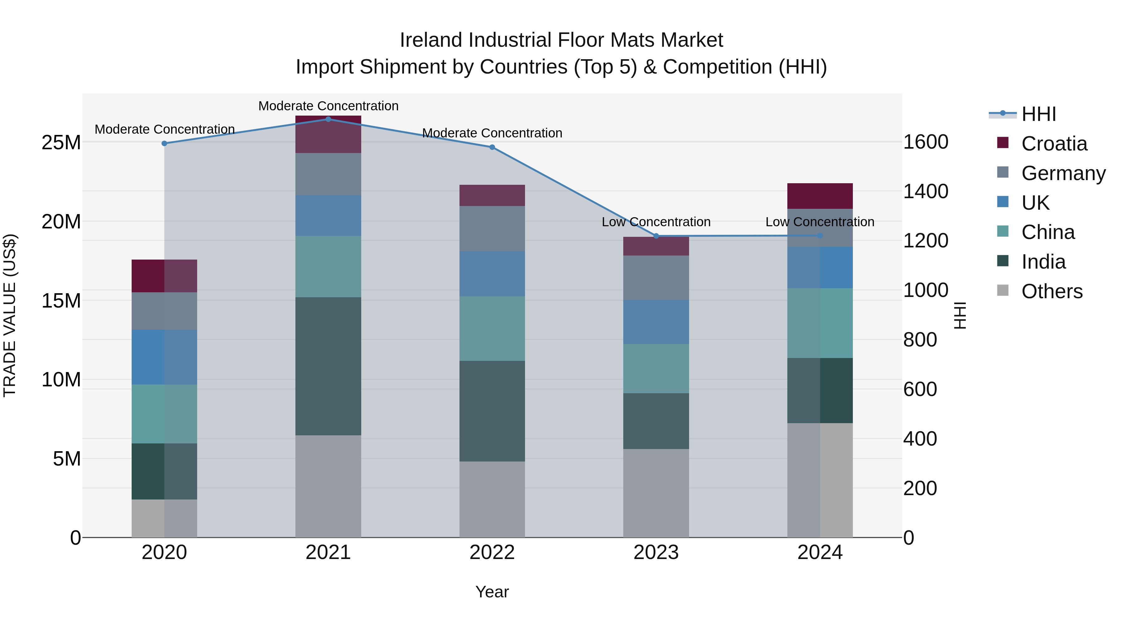 Ireland Industrial Floor Mats Market Top 5 Importing Countries and Market Competition (HHI) Analysis