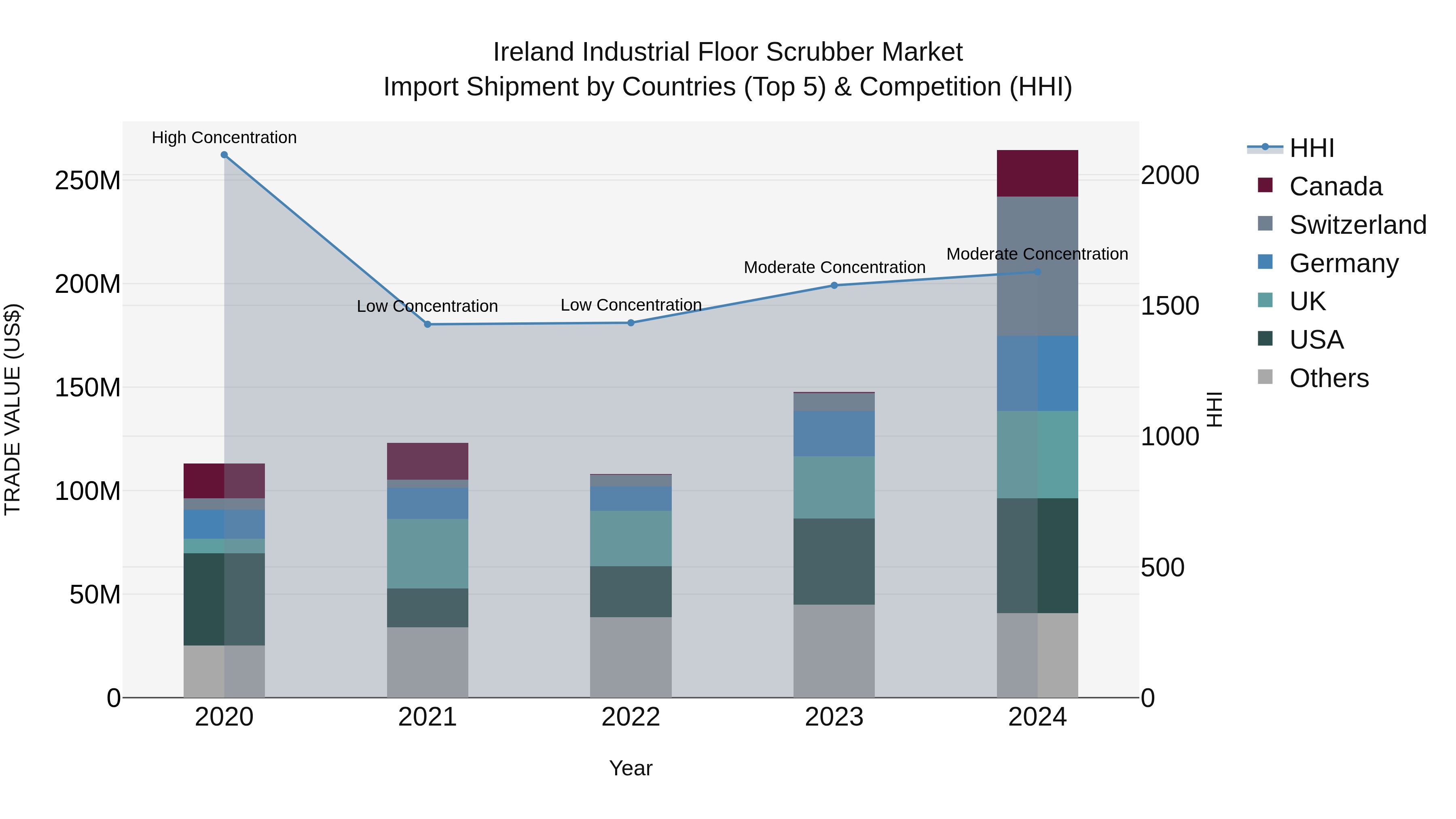 Ireland Industrial Floor Scrubber Market Top 5 Importing Countries and Market Competition (HHI) Analysis