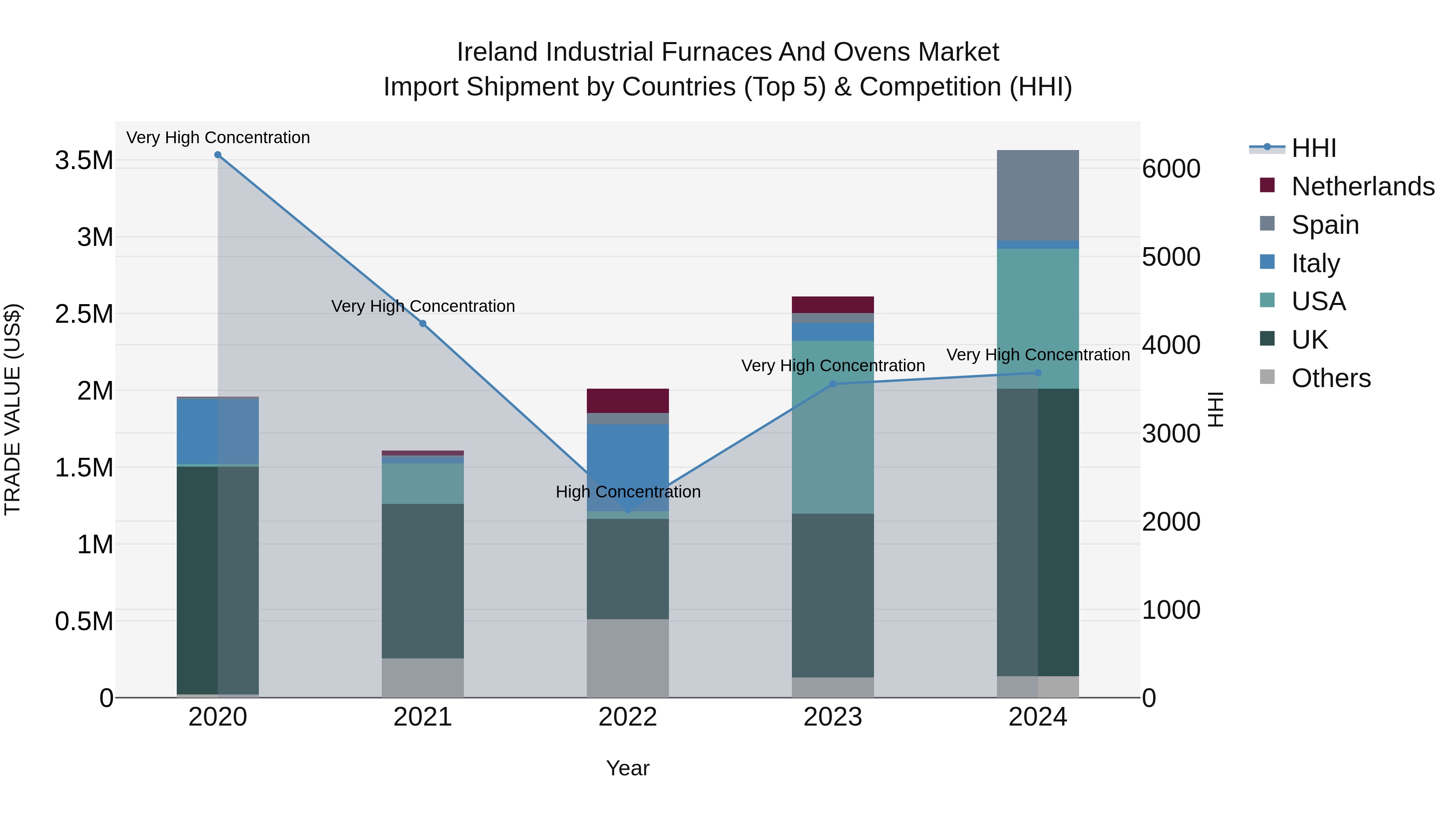 Ireland Industrial Furnaces and Ovens Market Top 5 Importing Countries and Market Competition (HHI) Analysis