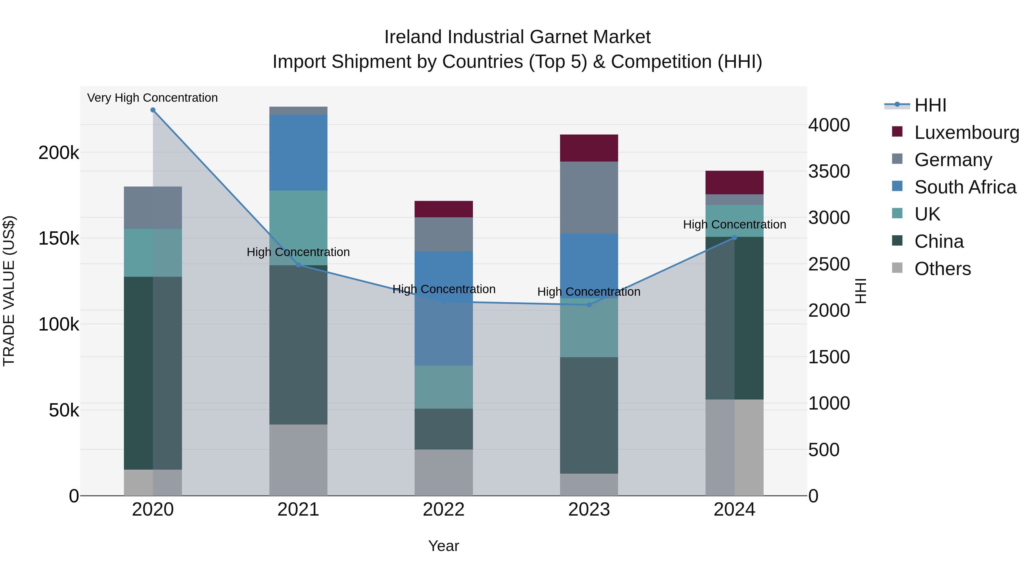 Ireland Industrial Garnet Market Top 5 Importing Countries and Market Competition (HHI) Analysis