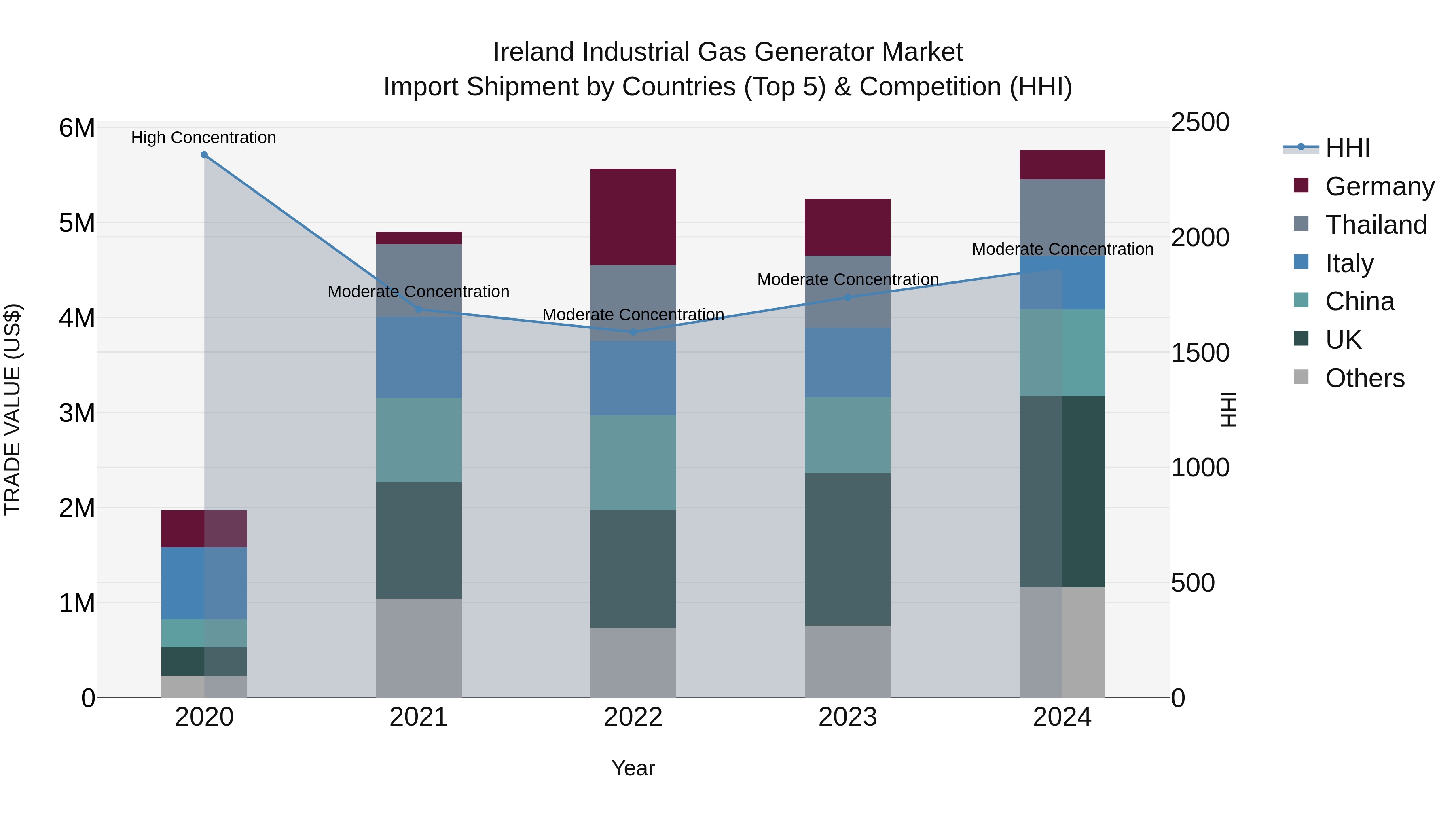 Ireland Industrial Gas Generator Market Top 5 Importing Countries and Market Competition (HHI) Analysis