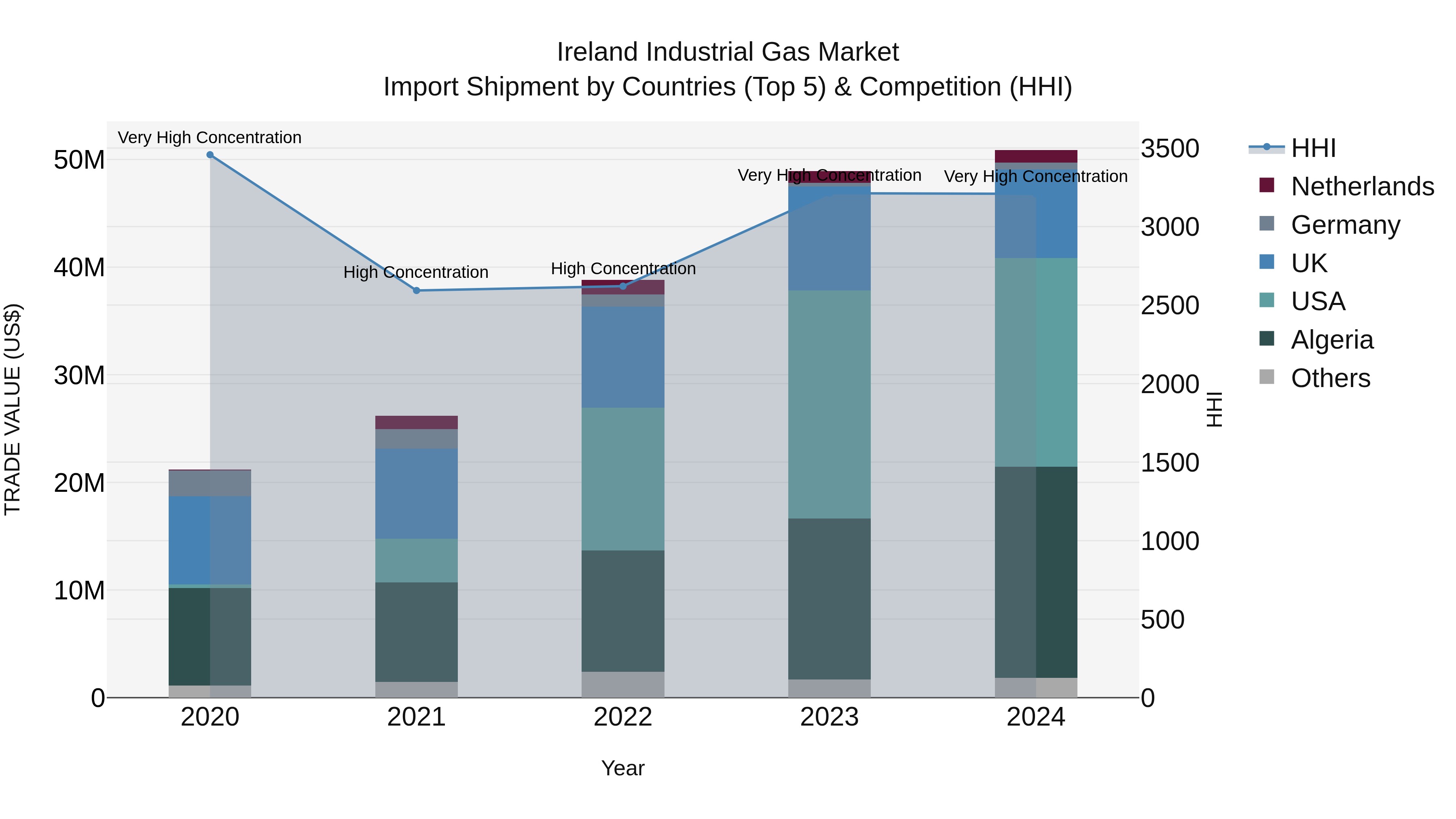 Ireland Industrial Gas Market Top 5 Importing Countries and Market Competition (HHI) Analysis