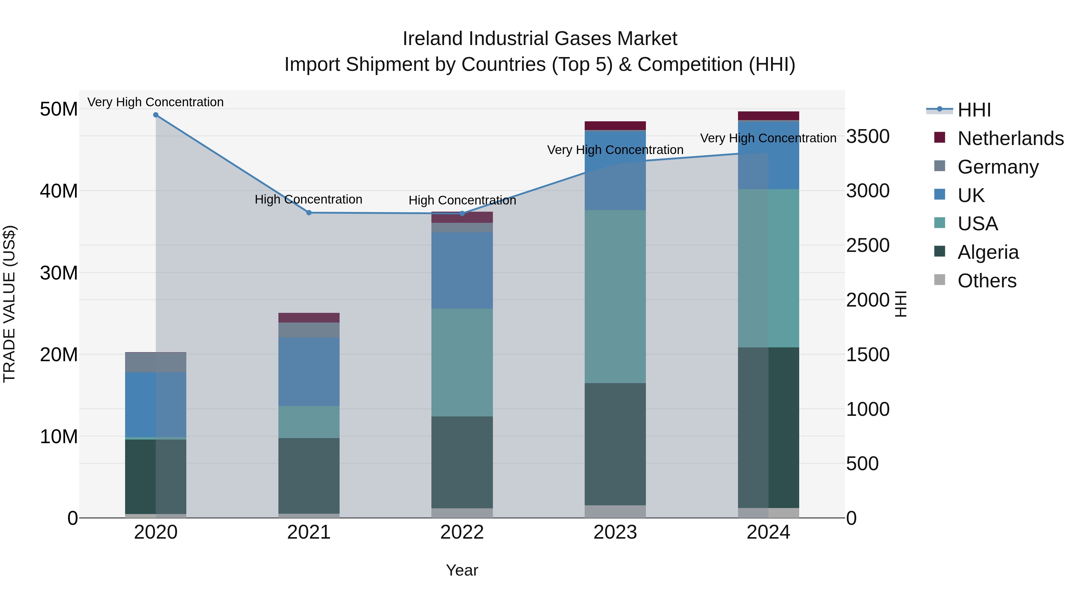 Ireland Industrial Gases Market Top 5 Importing Countries and Market Competition (HHI) Analysis