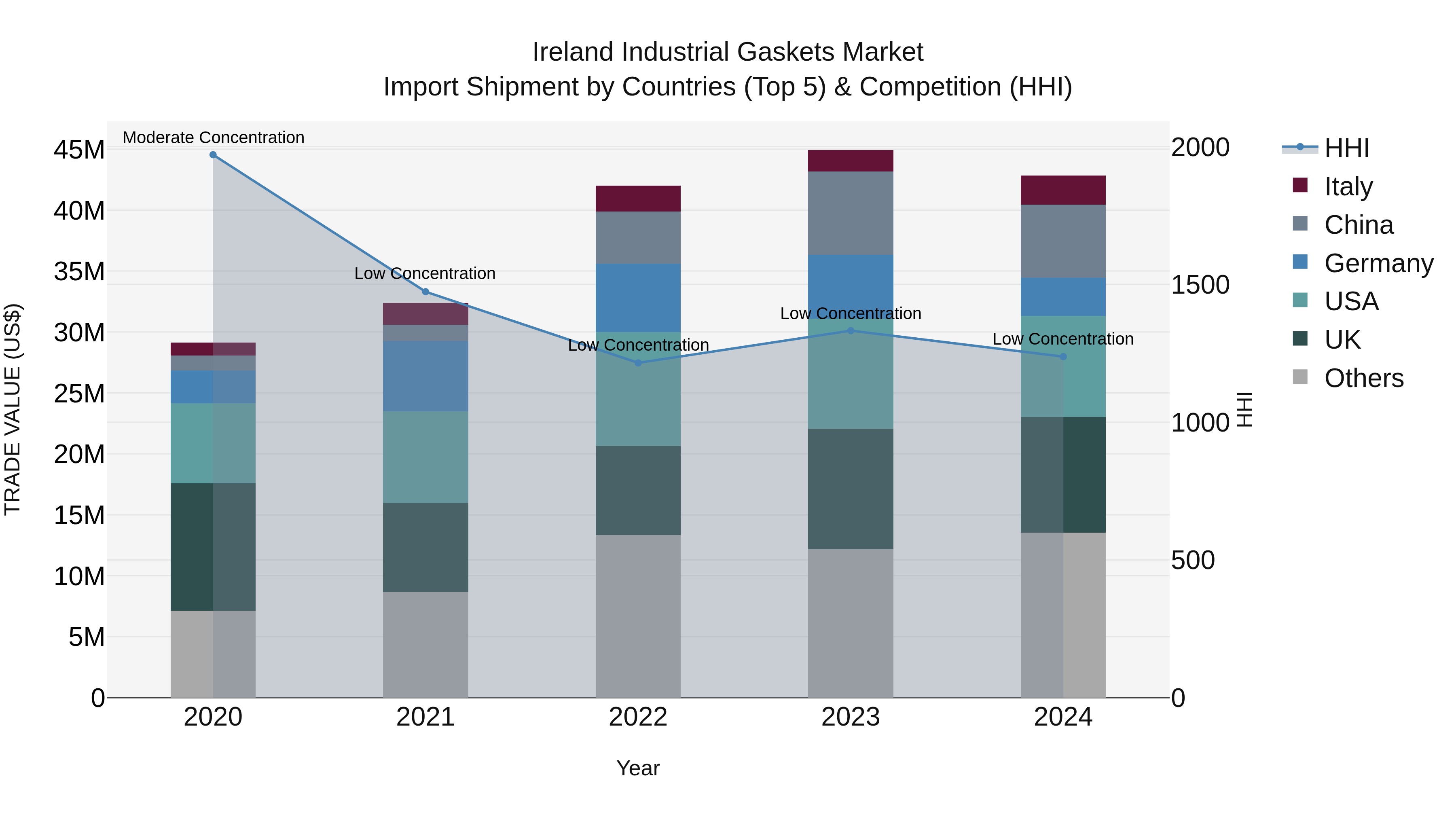 Ireland Industrial Gaskets Market Top 5 Importing Countries and Market Competition (HHI) Analysis