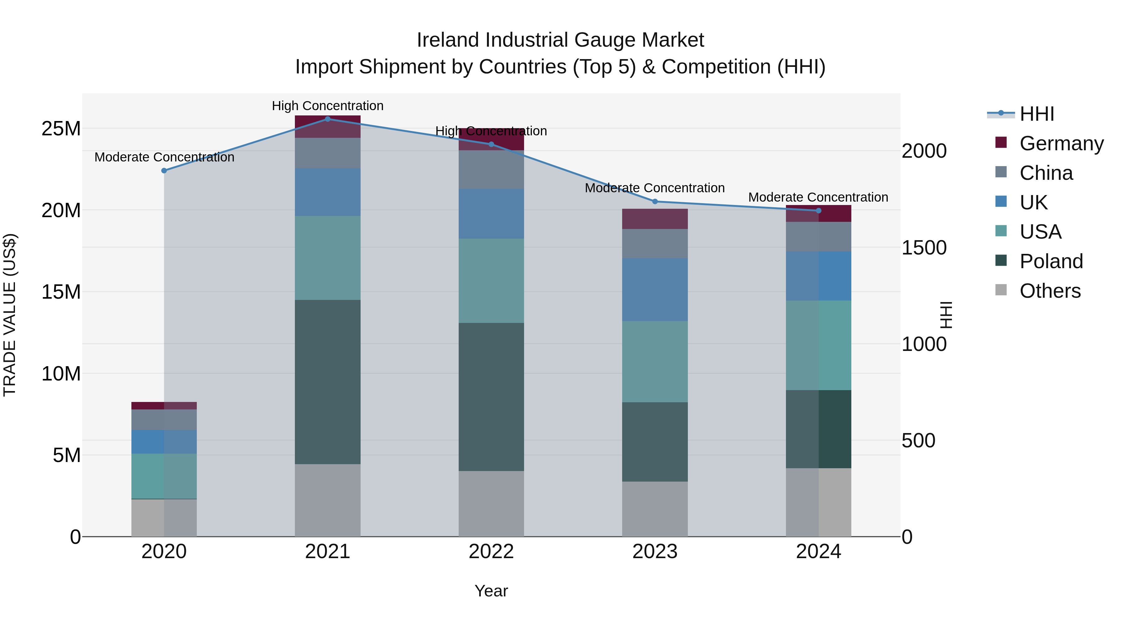 Ireland Industrial Gauge Market Top 5 Importing Countries and Market Competition (HHI) Analysis