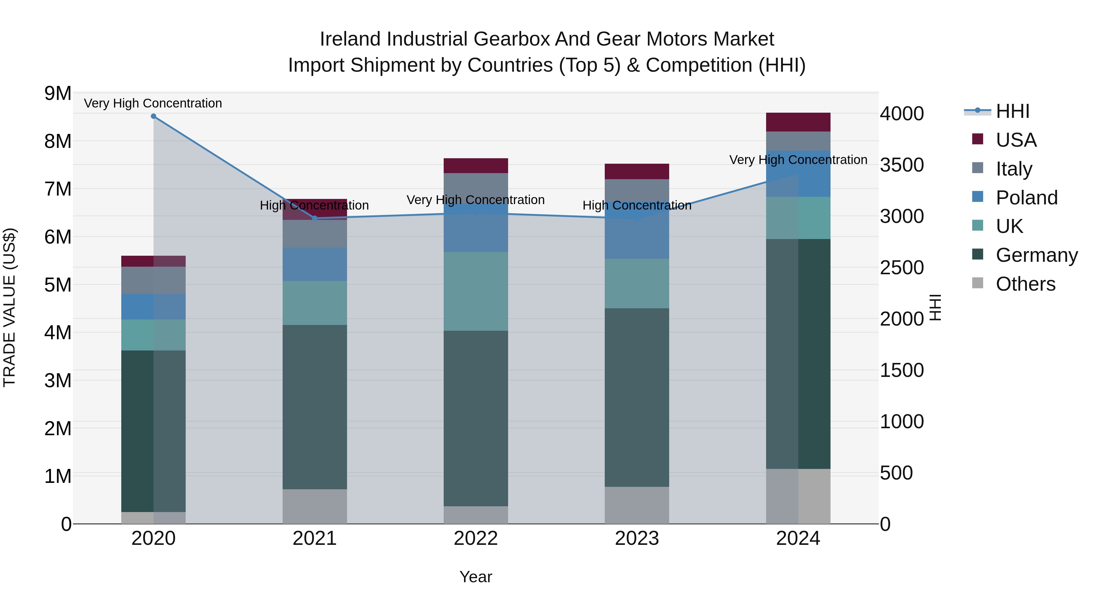 Ireland Industrial Gearbox and Gear Motors Market Top 5 Importing Countries and Market Competition (HHI) Analysis
