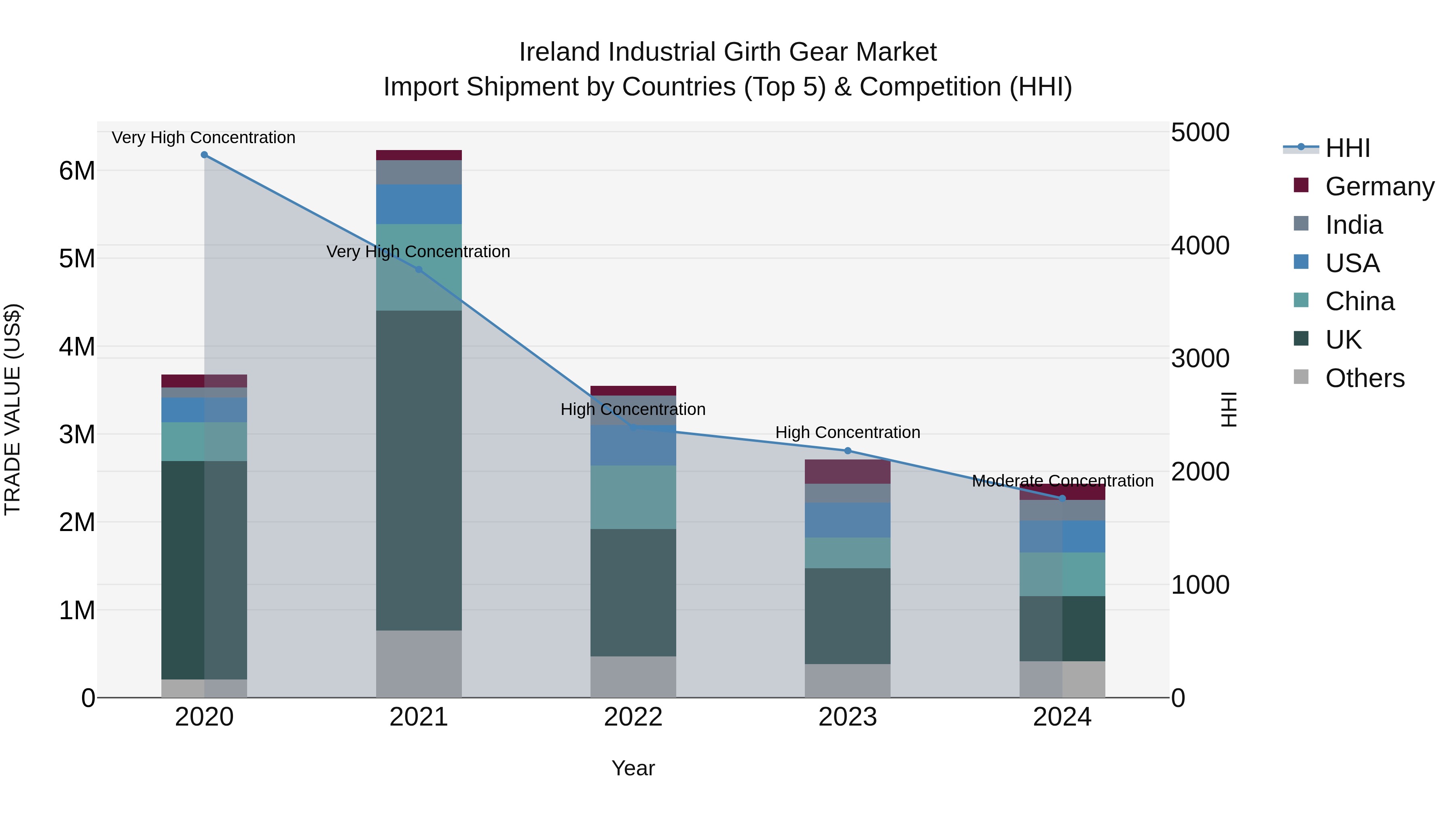 Ireland Industrial Girth Gear Market Top 5 Importing Countries and Market Competition (HHI) Analysis