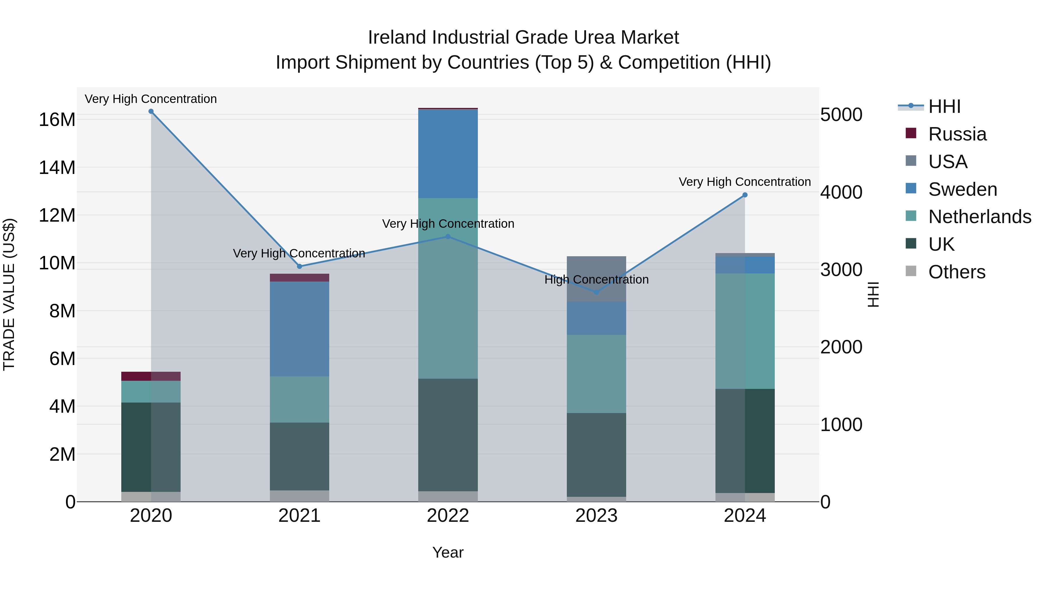 Ireland Industrial Grade Urea Market Top 5 Importing Countries and Market Competition (HHI) Analysis