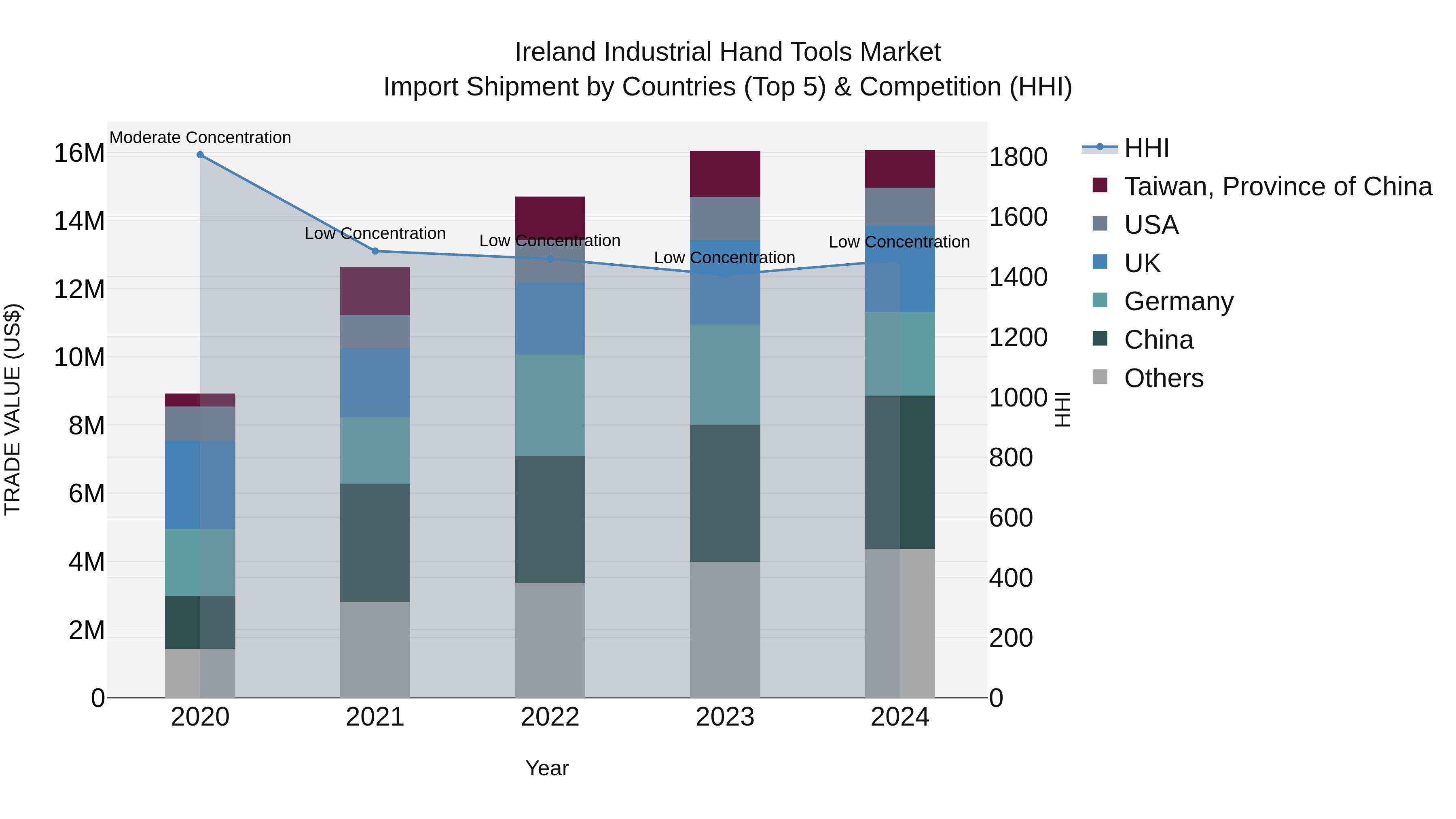 Ireland Industrial Hand Tools Market Top 5 Importing Countries and Market Competition (HHI) Analysis