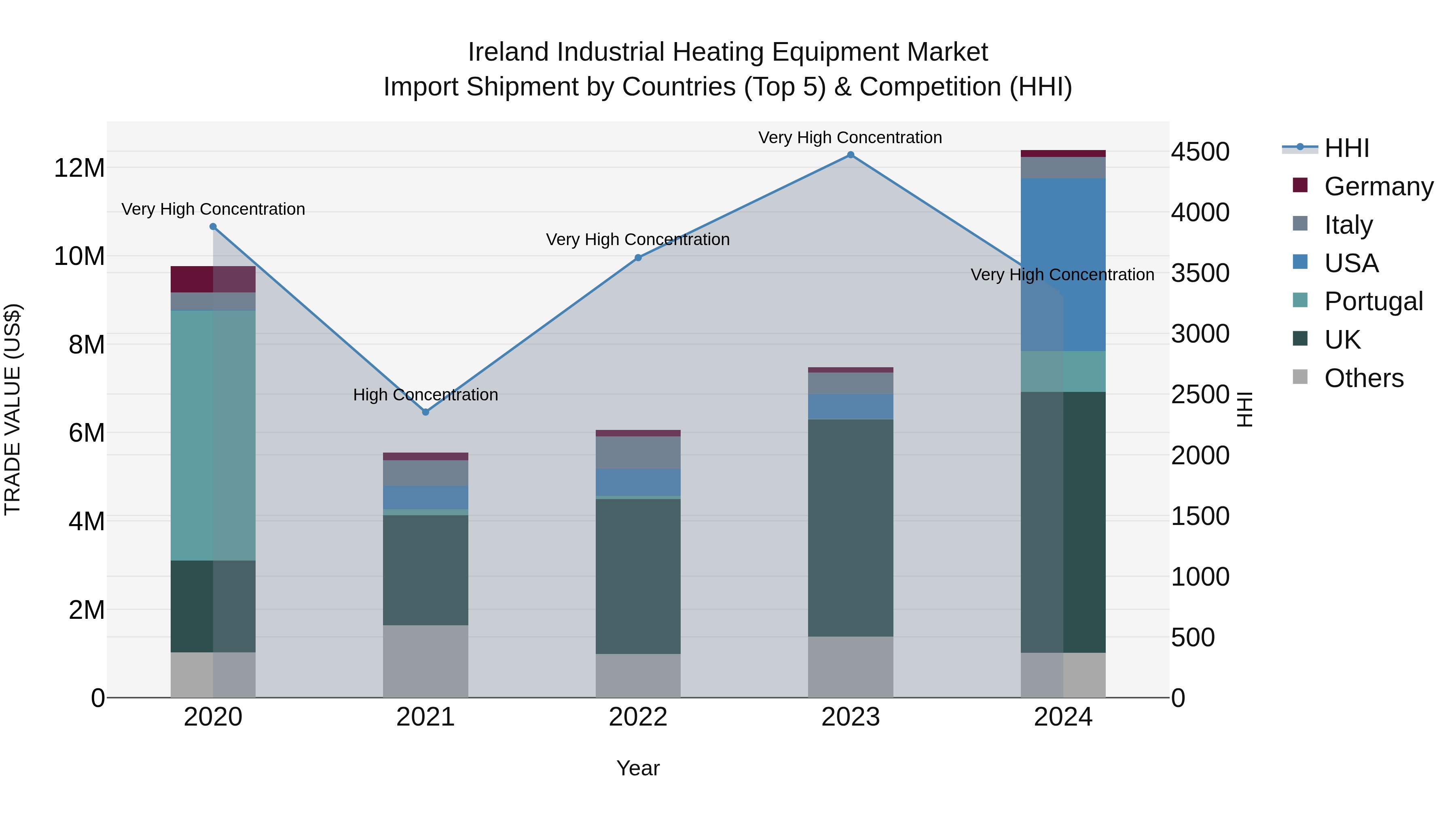 Ireland Industrial Heating Equipment Market Top 5 Importing Countries and Market Competition (HHI) Analysis