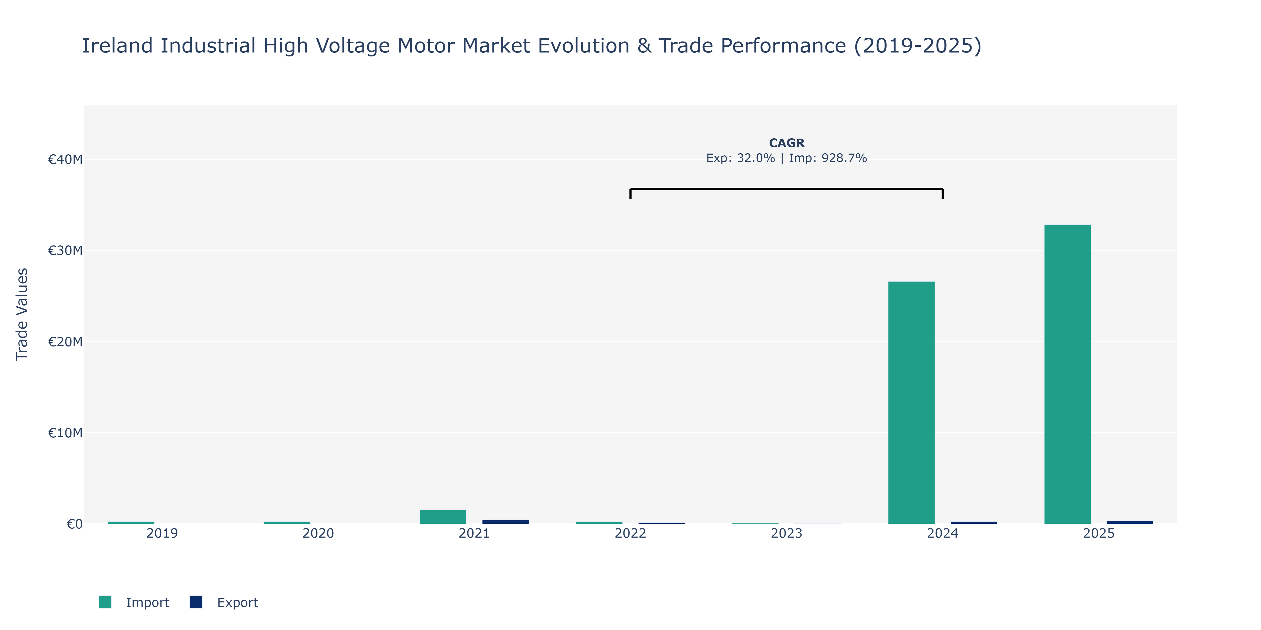 Ireland Industrial High Voltage Motor Market: Production & Trade Performance (2019-2025)