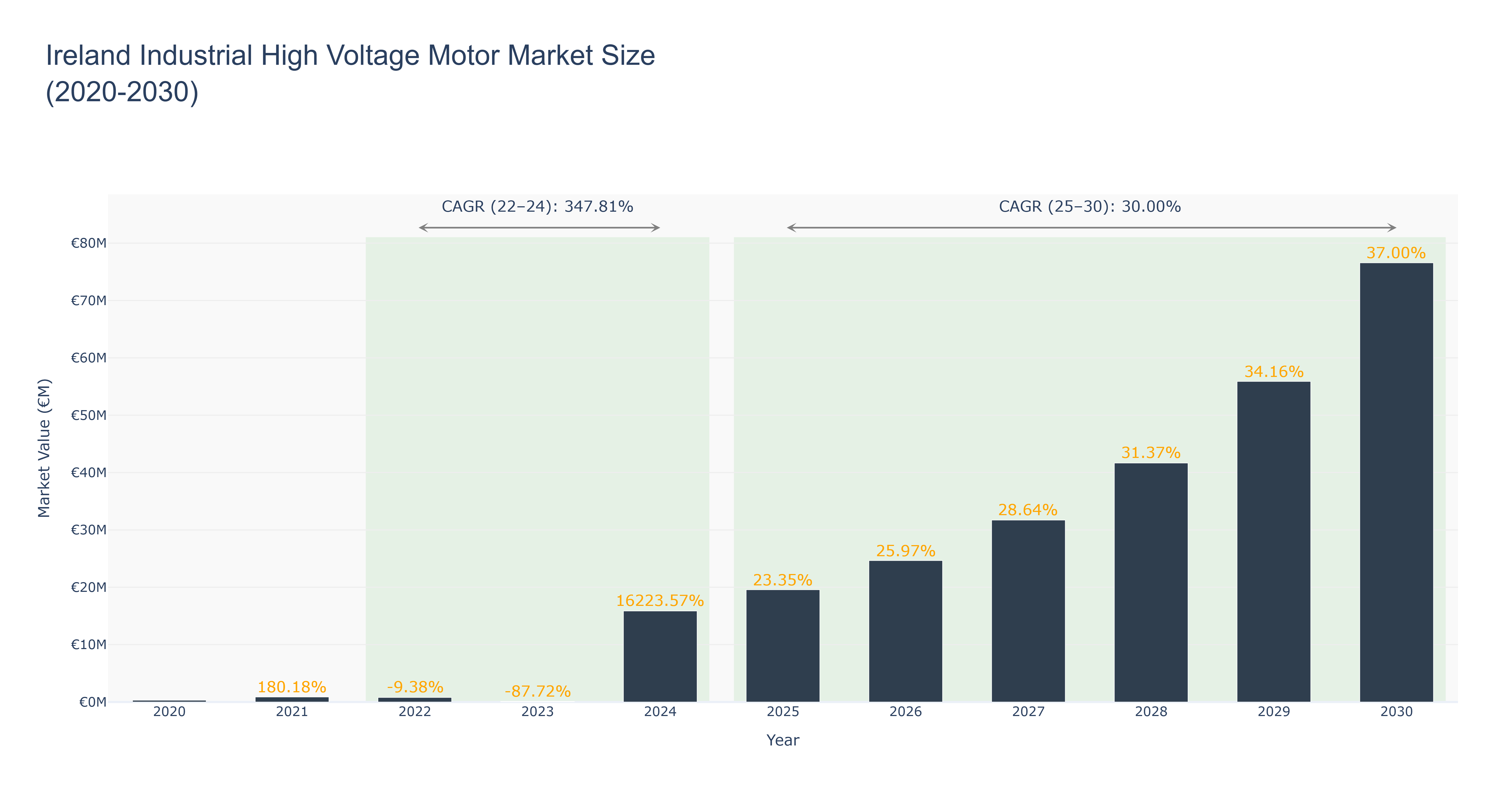 Ireland Industrial High Voltage Motor Market Size (2020-2030)