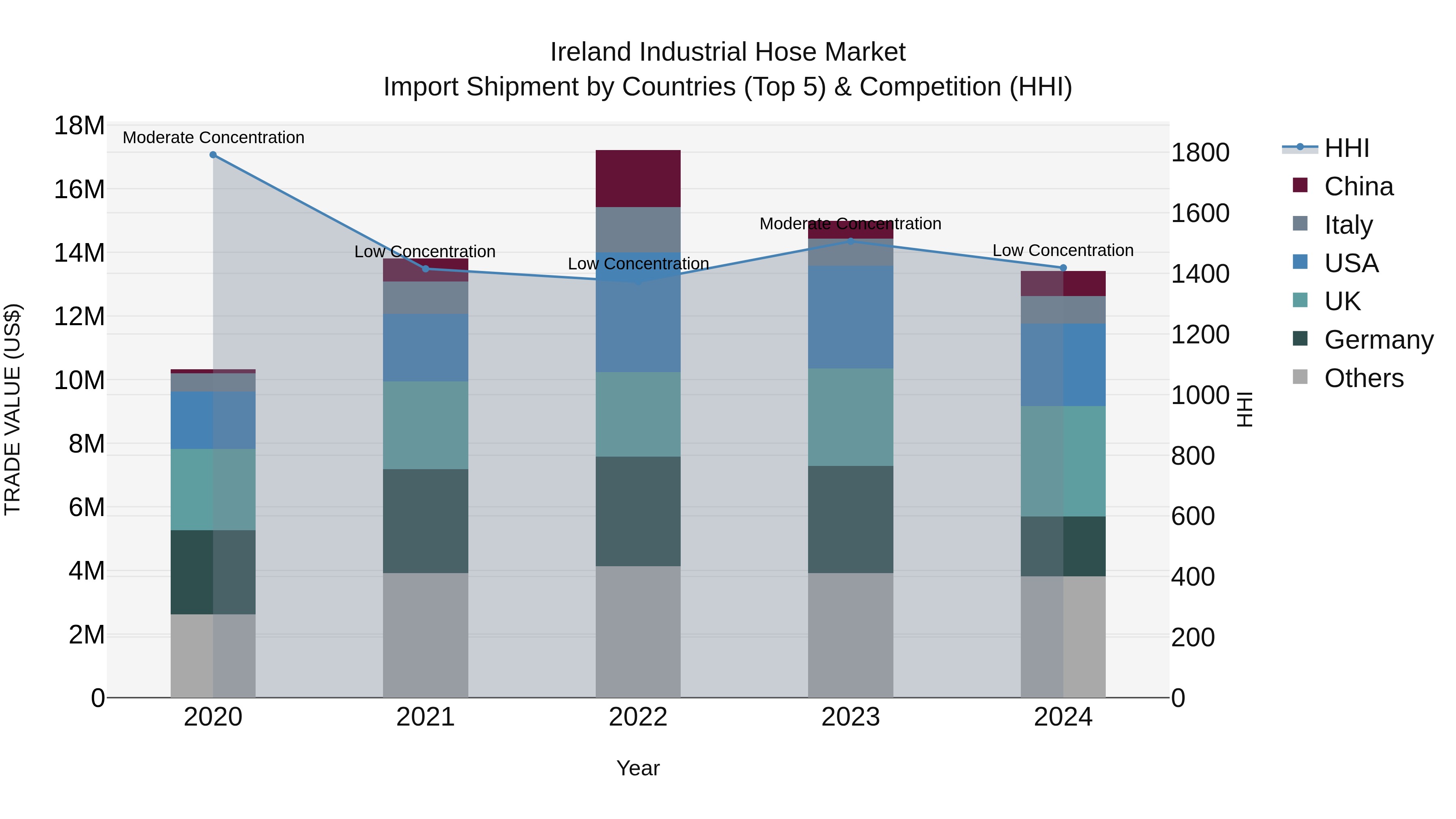 Ireland Industrial Hose Market Top 5 Importing Countries and Market Competition (HHI) Analysis