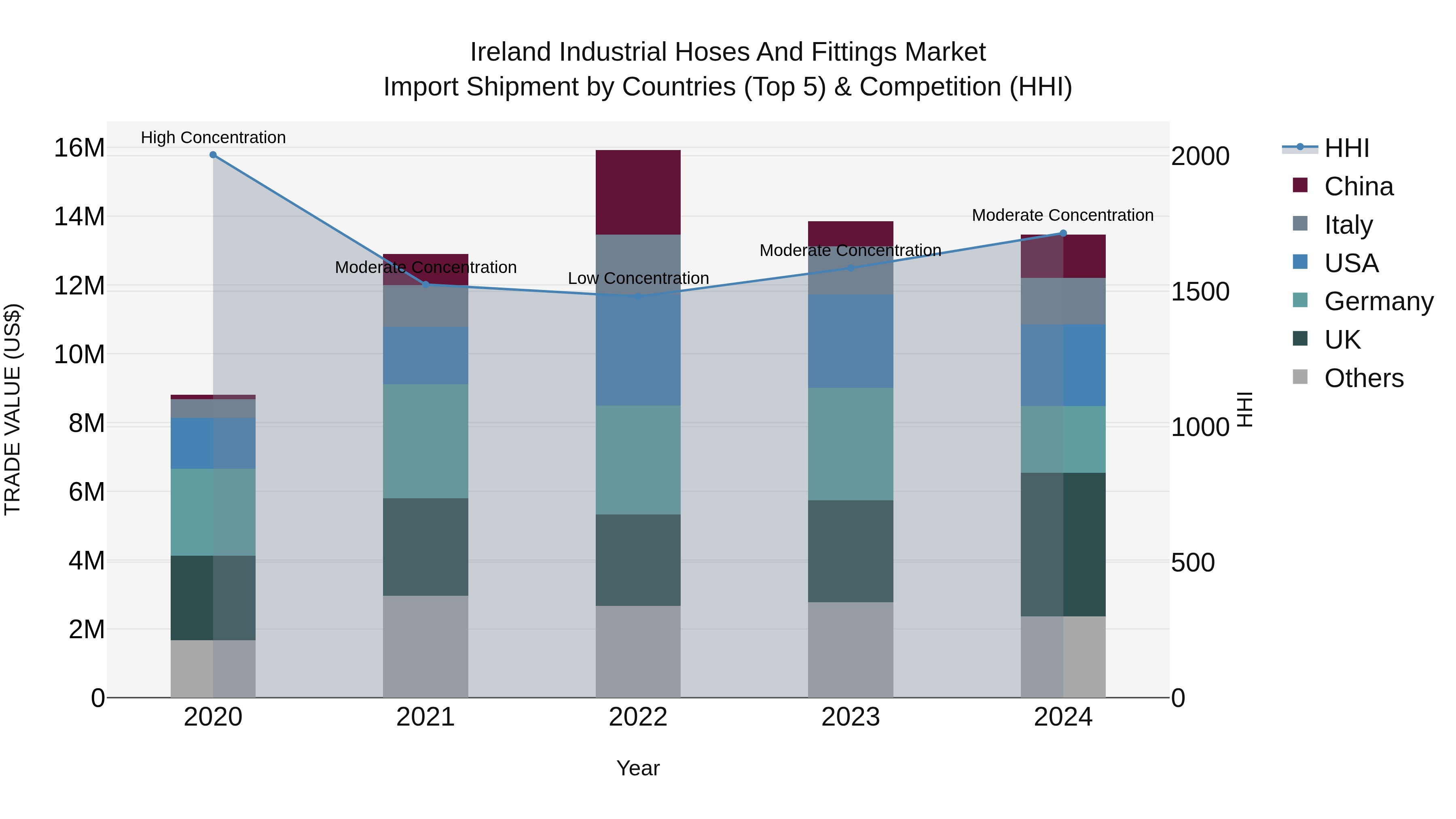 Ireland Industrial Hoses and Fittings Market Top 5 Importing Countries and Market Competition (HHI) Analysis