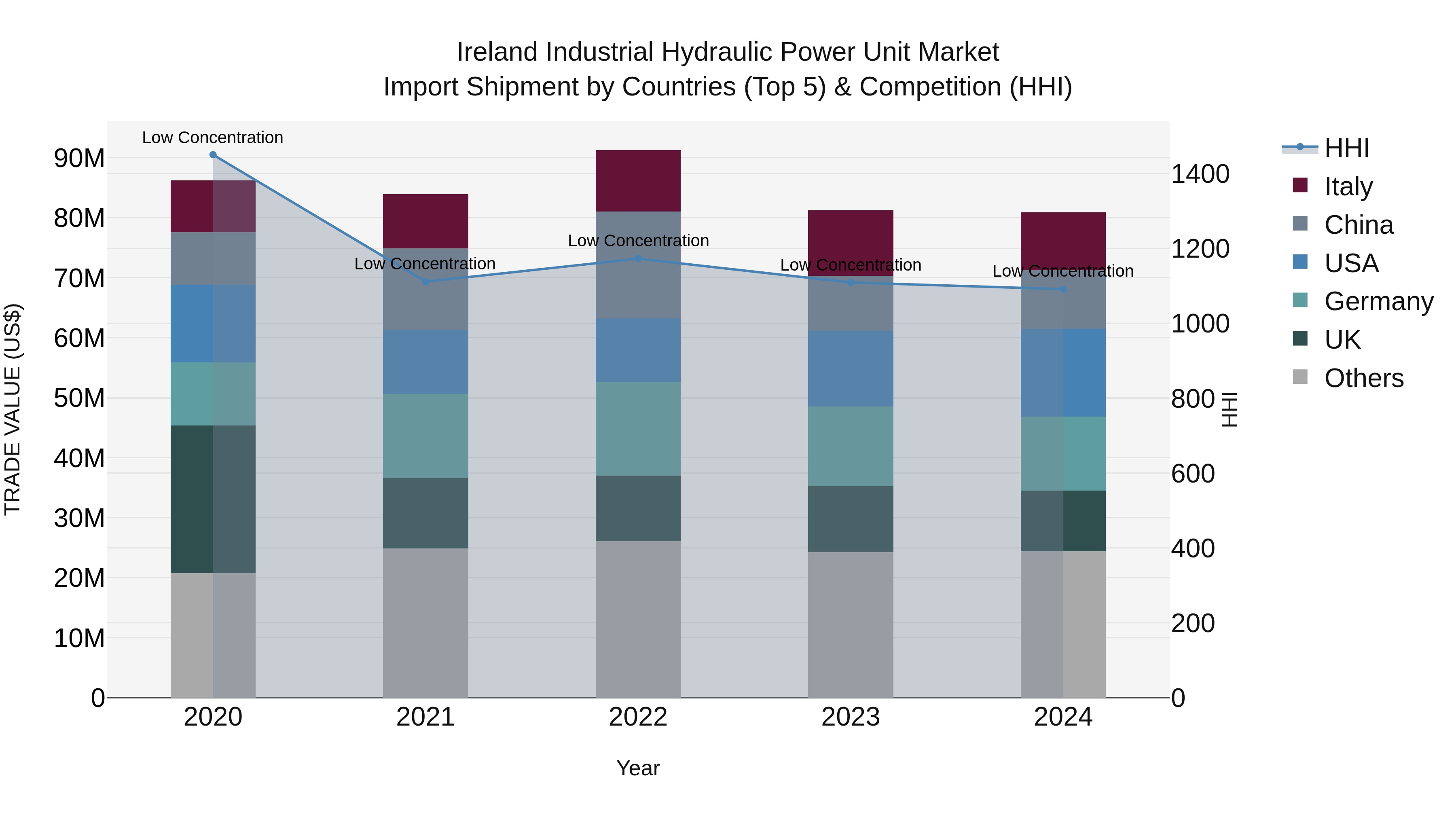 Ireland Industrial Hydraulic Power Unit Market Top 5 Importing Countries and Market Competition (HHI) Analysis
